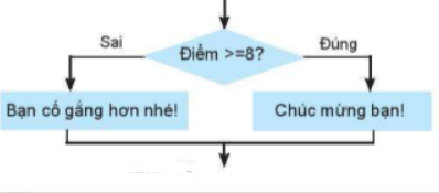 CHỦ ĐỀ F. GIẢI QUYẾT VẤN ĐỀ VỚI SỰ TRỢ GIÚP CỦA MÁY TÍNHBÀI 9: CẤU TRÚC TUẦN TỰ A. CÂU HỎI TRẮC NGHIỆM1. NHẬN BIẾT (10 CÂU)Câu 1:  Cấu trúc tuần tự là A. cấu trúc xác định thứ tự dữ liệu được lưu trữ.B. cấu trúc xác định thứ tự các bước được thực hiện.C. cấu trúc lựa chọn bước thực hiện tiếp theo.D. cấu trúc xác định số lần lặp lại một số bước của thuật toán.Câu 2: Em có thể tạo chương trình có cấu trúc tuần tự bằng phần mềm nào?A. Microsoft PowerPoint.B. Scratch.C. Kiran’s Typing Tutor.D. MathType.Câu 3: Biểu tượng của phần mềm Scratch làA. B. C. D. Câu 4: Hoạt động nào sau đây không được thực hiện tuần tự?A. Giải bài toán theo các bước.B. Xếp hàng lên máy bay.C. Tô màu.D. In tài liệu.Câu 5: Chương trình được tạo bởi phần mềm Scratch được lưu với định dạng gì?A. .sb3.B. .png.C. .ppt.D. .html.Câu 6: Để viết chương trình cho máy tính, người lập trình sử dụng loại ngôn ngữ nào?A. Ngôn ngữ chỉ gồm hai kí hiệu 0 và 1.B. Ngôn ngữ lập trình.C. Ngôn ngữ tự nhiên.D. Ngôn ngữ chuyên ngành.2. THÔNG HIỂU (5 CÂU)Câu 1: Đoạn văn sau mô tả công việc rửa rau:   Em hãy cho rau vào chậu và xả nước ngập rau. Sau đó em dùng tay đảo rau trong chậu. Cuối cùng em vớt rau ra rổ và đổ hết nước trong chậu đi. Đoạn văn bản trên thể hiện cấu trúc điều khiển nào?A. Cấu trúc tuần tự.                                 B. cấu trúc rẽ nhánh dạng thiếu.C. Cấu trúc lặp.                                       D. Cấu trúc rẽ nhánh dạng đủ.Câu 2: Sắp xếp lại các bước thực hiện tạo 1 biến trong Scratch.Chọn nhóm lệnh Các biến sốChọn OKGõ tên biếnChọn Tạo một biến, cửa sổ Biến mới xuất hiện.A. 1-2-3-4.B. 1-3-2-4.C. 1-4-3-2.D. 1-4-2-3.Câu 3: Sắp xếp lại các lệnh, khối lệnh để tạo chương trình Scratch tương ứng với mô tả cấu trúc tuần tự.A. 1-2-3-4.B. 1-3-2-4.C. 1-4-3-2.D. 1-4-2-3.Câu 4: Phát biểu nào sau đây sai?A. Gấp hạc là hoạt động được thực hiện tuần tự.B. Trong cấu trúc tuần tự, các việc được thực hiện theo thứ tự bất kì.C. Các tin nhắn trong ứng dụng Zalo được hiển thị tuần tự theo thứ tự thời gian.D. Trong chương trình có cấu trúc tuần tự, các lệnh hoặc khối lệnh được thực hiện lần lượt theo thứ tự.---------------- Còn tiếp ------------------BÀI 10: CẤU TRÚC RẼ NHÁNH