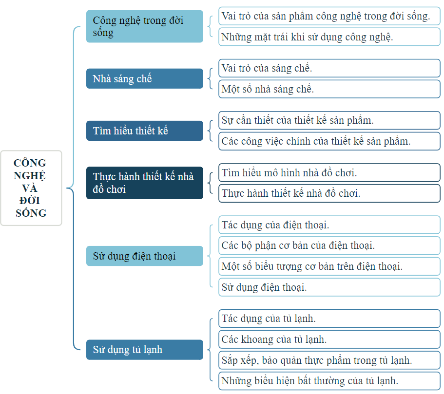 BÀI 5: SỬ DỤNG ĐIỆN THOẠI(17 CÂU) A. CÂU HỎI TRẮC NGHIỆM1. NHẬN BIẾT (5 CÂU)Câu 1: Điện thoại di động có mấy bộ phận cơ bản?A. Hai.B. Ba.C. Bốn.D. Năm. Câu 2: Công dụng của điện thoại bàn là:A. Dùng để liên lạc bằng âm thanh.C. Có thể thanh toán.B. Có thể xem phim.D. Có thể mua đồ. Câu 3: Bước đầu tiên để thực hiện một cuộc gọi điện thoại là:A. Nhấn vào biểu tượng kết thúc cuộc gọi.B. Nhấn vào biểu tượng gọi.C. Mở ứng dụng Điện thoại.D. Chọn người cần gọi. Câu 4: Khi nào chúng ta cần gọi cuộc gọi khẩn cấp?A. Ở nhà một mình.C. Muộn giờ đi học.B. Cấp cứu y tế.D. Xin nghỉ phép. Câu 5: Khi tiến hành cuộc gọi chúng ta cần làm gì?A. Không chào hỏi và giới thiệu bản thân.B. Điều chỉnh âm lượng ở mức to nhất.C. Nói rõ ràng, lịch sự, tốc độ và âm lượng vừa phải.D. Nói nhanh, không lưu loát. 2. THÔNG HIỂU (5 CÂU)Câu 1: Đâu không phải tác dụng của điện thoại?A. Dùng để liên lạc bằng âm thanh.B. Dùng để chơi trò chơi điện tửC. Dùng để truy cập Internet.D. Dùng để in những bản thảo. Câu 2: Đâu không phải thành phần của điện thoại di động?A. Ăng-ten.C. Loa trong.B. Màn hình hiển thị.D. Bàn phím. Câu 3: Đâu không phải là trạng thái hoạt động của điện thoại?A. Soạn và gửi tin nhắn.B. Thông báo tình trạng pin điện thoại.C. Thông báo trạng thái của sóng điện thoại.D. Tắt nguồn điện thoại. Câu 4: Đâu không phải là chức năng hoạt động của điện thoại?A. Lưu số điện thoại và thông tin người quen.B. Soạn và gửi tin nhắn.C. Bật, tắt chuông điện thoại.D. Chụp ảnh, quay phim.---------------- Còn tiếp ------------------ BÀI 6: SỬ DỤNG TỦ LẠNH(16 CÂU)