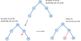 BÀI 3: CÂY TÌM KIẾM NHỊ PHÂN