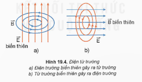 I. GIÁO ÁN WORD KÌ 2 VẬT LÍ 12 KẾT NỐI TRI THỨCGiáo án Vật lí 12 kết nối Bài 12: Áp suất khí theo mô hình động học phân tử. Quan hệ giữa động năng phân tử và nhiệt độGiáo án Vật lí 12 kết nối Bài 13: Bài tập về khí lí tưởngGiáo án Vật lí 12 kết nối Bài 14: Từ trườngGiáo án Vật lí 12 kết nối Bài 15: Lực từ tác dụng lên dây dẫn mang dòng điện. Cảm ứng từGiáo án Vật lí 12 kết nối Bài 16: Từ thông. Hiện tượng cảm ứng điện từGiáo án Vật lí 12 kết nối Bài 17: Máy phát điện xoay chiềuGiáo án Vật lí 12 kết nối Bài 18: Ứng dụng hiện tượng cảm ứng điện từGiáo án Vật lí 12 kết nối Bài 19: Điện từ trường. Mô hình sóng điện từGiáo án Vật lí 12 kết nối Bài 20: Bài tập về từ trườngGiáo án Vật lí 12 kết nối Bài 21: Cấu trúc hạt nhânGiáo án Vật lí 12 kết nối Bài 22: Phản ứng hạt nhân và năng lượng liên kếtGiáo án Vật lí 12 kết nối Bài 23: Hiện tượng phóng xạGiáo án Vật lí 12 kết nối Bài 24: Công nghiệp hạt nhânGiáo án Vật lí 12 kết nối Bài 25: Bài tập về vật lí hạt nhân Ngày soạn:…/…/…Ngày dạy:…/…/… BÀI 16: TỪ THÔNG. HIỆN TƯỢNG CẢM ỨNG ĐIỆN TỪ I. MỤC TIÊU1. Kiến thứcSau bài học này, HS sẽ:Định nghĩa được từ thông và đơn vị weber. Tiến hành các thí nghiệm đơn giản minh hoạ được hiện tượng cảm ứng điện từ. Vận dụng được định luật Faraday và định luật Lenz về cảm ứng điện từ. 2. Năng lựcNăng lực chung: Năng lực tự chủ tự học: Chủ động tích cực thực hiện những công việc của bản thân trong học tập thông qua việc tham gia đóng góp ý tưởng, đặt câu hỏi, làm thí nghiệm và trả lời các yêu cầu của GV đưa ra.Năng lực giao tiếp hợp tác: Chủ động trao đổi ý kiến với các thành viên trong nhóm để hoàn thành phiếu học tập tìm hiểu về từ thông.Năng lực giải quyết vấn đề: Xác định và tìm hiểu về từ thông, hiện tượng cảm ứng điện từ và thực hiện thí nghiệm đơn giản để minh họa hiện tượng cảm ứng điện từ.Năng lực vật lí:Định nghĩa được từ thông và đơn vị weber.Tiến hành các thí nghiệm đơn giản minh hoạ được hiện tượng cảm ứng điện tử. Phát biểu được nội dung định luật Lenz về chiều của dòng điện cảm ứng.Viết được công thức tính suất điện động cảm ứng xuất hiện trong mạch kín.Vận dụng được định luật Faraday và định luật Lenz về cảm ứng điện từ.3. Phẩm chấtChăm chỉ, trung thực, trách nhiệm trong học tập và thí nghiệm.II. THIẾT BỊ DẠY HỌC VÀ HỌC LIỆU:1. Đối với giáo viên:SGK, SBT, SGV Vật lí 12, Kế hoạch bài dạy.Hình vẽ và đồ thị trong SGK: Hình ảnh mô tả đường sức từ xuyên qua diện tích S giới hạn bởi vòng dây dẫn kín, hình ảnh các đường sức từ xuyên qua diện tích giới hạn bởi khung dây, hình ảnh khung dây dẫn kín và nam châm vĩnh cửu,…Máy chiếu, máy tính (nếu có).Phiếu học tập.2. Đối với học sinh:HS mỗi nhóm:+ Bộ dụng cụ thí nghiệm 1: nam châm, cuộn dây, điện kế và các dây dẫn.+ Bộ dụng cụ thí nghiệm 2: nam châm điện, cuộn dây, điện kế, khóa K, nguồn điện, biến trở và các dây dẫn.HS cả lớp:+ SGK, SBT Vật lí 12.+ Hình vẽ liên quan đến nội dung bài học và các dụng cụ học tập theo yêu cầu của GV.III. TIẾN TRÌNH DẠY HỌCA. HOẠT ĐỘNG KHỞI ĐỘNGa. Mục tiêu: HS đặt được các câu hỏi tìm hiểu về hiện tượng cảm ứng điện từ và xác định được vấn đề của bài học.b. Nội dung: GV cho HS thảo luận về nội dung mở đầu trong SGK, HS phát biểu ý kiến của bản thân để hình dung về từ thông và hiện tượng cảm ứng điện từ, từ đó GV định hướng HS vào nội dung của bài học.c. Sản phẩm học tập: HS nêu được các nội dung về từ thông và hiện tượng cảm ứng điện từ, phát hiện vấn đề và giải quyết vấn đề cần tìm hiểu.d. Tổ chức thực hiện:Bước 1: GV chuyển giao nhiệm vụ học tập- GV yêu cầu HS trả lời câu hỏi Mở đầu (SGK – tr66): Khi số đường sức từ xuyên qua tiết diện của cuộn dây dẫn kín biến thiên thì trong cuộn dây dẫn đó xuất hiện dòng điện cảm ứng. Hãy cho biết có những cách nào làm cho số đường sức từ qua tiết diện của cuộn dây dẫn kín biến thiên?- GV yêu cầu HS đặt các câu hỏi để tìm hiểu về hiện tượng cảm ứng điện từ.Bước 2: HS thực hiện nhiệm vụ học tập- HS thảo luận, dự đoán, đưa ra các câu hỏi và câu trả lời.Bước 3: Báo cáo kết quả hoạt động và thảo luận- GV mời 2 – 3 HS trả lời câu hỏi:Cách làm để làm cho số đường sức từ qua tiết diện của cuộn dây dẫn kín biến thiên là di chuyển cuộn dây dẫn biến thiên: di chuyển cuộn dây dẫn, quay cuộn dây dẫn,...- HS nêu các câu hỏi để tìm hiểu về hiện tượng cảm ứng điện từ.Ví dụ:+ Điều kiện xuất hiện hiện tượng cảm ứng điện từ là gì?+ Xác định chiều của dòng điện cảm ứng như thế nào?+ Dòng điện xuất hiện trong cuộn dây có thể tồn tại bao lâu?Bước 4: Đánh giá kết quả, thực hiện nhiệm vụ học tập- Sau khi HS trao đổi, phát biểu ý kiến, GV nhận xét vào nội dung bài học: Khi thay đổi số lượng các đường sức từ qua cuộn dây dẫn kín thì trong cuộn dây xuất hiện dòng điện cảm ứng. Vậy chiều của dòng điện cảm ứng được xác định như thế nào? Và phụ thuộc vào các yếu tố nào?Để tìm hiểu rõ hơn về vấn đề này chúng ra vào bài học ngày hôm nay: Bài 16: Từ thông. Hiện tượng cảm ứng điện từ.B. HOẠT ĐỘNG HÌNH THÀNH KIẾN THỨCHoạt động 1. Tìm hiểu định nghĩa từ thônga. Mục tiêu: HS định nghĩa được từ thông và đơn vị weber.b. Nội dung: GV hướng dẫn HS thực hiện theo các hoạt động trong SGK để tìm hiểu về từ thông.c. Sản phẩm: Kết quả HS thực hiện các yêu cầu, gợi ý, dẫn dắt của GV để nêu được định nghĩa, công thức và đơn vị của từ thông.d. Tổ chức thực hiện:HOẠT ĐỘNG CỦA GV - HSDỰ KIẾN SẢN PHẨMBước 1: GV chuyển giao nhiệm vụ học tập- GV yêu cầu HS nghiên cứu SGK và đặt câu hỏi:+ Đại lượng  nào đặc trưng cho số đường sức từ biến thiên qua tiết diện của cuộn dây dẫn kín?- GV chiếu hình 16.1 và mô tả đường sức từ xuyên qua diện tích S giới hạn bởi vòng dây dẫn kín (C).- GV thông báo biểu thức từ thông.- GV đặt câu hỏi và yêu cầu HS trả lời:+ Em hãy nêu đơn vị của từ thông, ý nghĩa của từ thông.+ Câu hỏi (SGK – tr66): Từ biểu thức (16.1), hãy cho biết trong trường hợp nào thì từ thông qua vòng dây diện tích S giới hạn bởi vòng dây dẫn kín (C) có trị số dương, trị số âm.+ Hoạt động (SGK – tr67): Để làm từ thông biến thiên, có thể biến đổi từng đại lượng B, S, α trong biểu thức (16.1). Hãy đề xuất các cách có thể làm biến thiên từ thông qua tiết diện khung dây dẫn mềm nối với điện kế thành mạch kín trong các trường hợp sau:Trường hợp 1: Khung dây dẫn đặt cạnh nam châm vĩnh cửu (Hình 16.4).Trường hợp 2: Khung dây dẫn đặt cạnh nam châm điện (Hình 16.5).- Sau khi HS trả lời, GV kết luận về định nghĩa, công thức và đơn vị của từ thông.Bước 2: HS thực hiện nhiệm vụ học tập- HS đọc thông tin SGK, trao đổi, thảo luận trả lời các câu hỏi mà GV đưa ra.- GV quan sát, hướng dẫn, hỗ trợ HS (nếu cần thiết).Bước 3: Báo cáo kết quả hoạt động và thảo luận- GV mời đại diện các nhóm báo cáo kết quả thảo luận:*Trả lời Câu hỏi (SGK – tr66)- Từ công thức (16.1) ta thấy khi B và S cố định thì nếu:+ Góc α = 900 thì Ф = 0.+ Góc α < 900 thì Ф > 0.+ Góc α > 900 thì Ф < 0.*Trả lời Hoạt động (SGK – tr67)Sử dụng khung dây dẫn kín nối với điện kế. Thay đổi cảm ứng từ qua khung dây bằng cách sử dụng nam châm vĩnh cửu, nam châm điện; thay đổi tiết diện bằng cách sử dụng cuộn dây dẫn mềm; thay đổi góc α bằng cách quay khung dây hoặc nam châm.- GV mời HS khác nhận xét, bổ sung. Bước 4: Đánh giá kết quả, thực hiện nhiệm vụ học tập- Từ kết quả thảo luận của nhóm, GV nhận xét, đánh giá quá trình HS thực hiện nhiệm vụ.- GV kết luận về nội dung Từ thông- GV chuyển sang nội dung Hiện tượng cảm ứng điện từ.I. TỪ THÔNG- Định nghĩa từ thông: từ thông dùng để diễn tả số đường sức từ xuyên qua một diện tích giới hạn đặt trong từ trường. - Công thức tính từ thông F từ thông qua diện tích S đặt trong từ trường đều B: F = BScosa. - Đơn vị đo từ thông: weber (kí hiệu: Wb).Hoạt động 2. Tìm hiểu hiện tượng cảm ứng điện từa. Mục tiêu: HS tiến hành các thí nghiệm đơn giản minh hoạ được hiện tượng cảm ứng điện từ.b. Nội dung: GV hướng dẫn HS thực hiện theo các hoạt động trong SGK để tìm hiểu hiện tượng cảm ứng điện từ.c. Sản phẩm: Kết quả HS thực hiện các yêu cầu, gợi ý, dẫn dắt của GV để nêu được hiện tượng cảm ứng điện từ.d. Tổ chức thực hiện:------------------------- Còn tiếp ------------------------- Ngày soạn:…/…/…Ngày dạy:…/…/… BÀI 19: ĐIỆN TỪ TRƯỜNG. MÔ HÌNH SÓNG ĐIỆN TỪ I. MỤC TIÊU1. Kiến thứcSau bài học này, HS sẽ:Mô tả được mô hình sóng điện từ và ứng dụng để giải thích sự tạo thành và lan truyền của các sóng điện từ trong thang sóng điện từ.2. Năng lựcNăng lực chung: Năng lực tự chủ tự học: Chủ động tích cực thực hiện những công việc của bản thân trong học tập thông qua việc tham gia đóng góp ý tưởng, đặt câu hỏi và trả lời các yêu cầu của GV đưa ra.Năng lực giao tiếp hợp tác: Tích cực trao đổi thông tin với các thành viên trong nhóm để thực hiện nhiệm vụ tìm hiểu về mối liên hệ giữa điện trường biến thiên và từ trường biến thiên.Năng lực giải quyết vấn đề: Xác định được và biết tìm hiểu các thông tin liên quan đến điện từ trường, mô hình sóng điện từ, đề xuất giải pháp giải quyết.Năng lực vật lí:Nêu được mối liên hệ giữa điện trường biến thiên và từ trường biến thiên.Mô tả được mô hình sóng điện từ.Sử dụng mô hình sóng điện từ để giải thích được tính chất của sóng điện từ.3. Phẩm chấtChăm chỉ, trung thực, trách nhiệm trong học tập.II. THIẾT BỊ DẠY HỌC VÀ HỌC LIỆU:1. Đối với giáo viên:SGK, SBT, SGV Vật lí 12, Kế hoạch bài dạy.Hình vẽ và đồ thị trong SGK: Hình ảnh thí nghiệm xuất hiện điện trường xoáy khi nam châm rơi qua ống dây, hình ảnh điện trường biến thiên giữa hai bản tụ điện và từ trường do nó sinh ra,Máy chiếu, máy tính (nếu có).2. Đối với học sinh:SGK, SBT Vật lí 12.Hình vẽ liên quan đến nội dung bài học và các dụng cụ học tập theo yêu cầu của GV.III. TIẾN TRÌNH DẠY HỌCA. HOẠT ĐỘNG KHỞI ĐỘNGa. Mục tiêu: HS xác định được mục tiêu của bài học về điện từ trường.b. Nội dung: GV cho HS thảo luận về nội dung mở đầu trong SGK, HS phát biểu ý kiến của bản thân để hình dung về điện từ trường, từ đó GV định hướng HS vào nội dung của bài học.c. Sản phẩm học tập: HS phát hiện vấn đề và giải quyết vấn đề cần tìm hiểu.d. Tổ chức thực hiện:Bước 1: GV chuyển giao nhiệm vụ học tập- GV chiếu hình ảnh thang sóng điện từ.- GV yêu cầu HS trả lời nội dung Mở đầu (SGK – tr82): Thang sóng điện từ bao gồm rất nhiều vùng như hồng ngoại, tử ngoại, ánh sáng nhìn thấy,… Sóng điện từ được tạo thành và lan truyền như thế nào?Bước 2: HS thực hiện nhiệm vụ học tập- HS quan sát hình ảnh thang sóng điện từ, nhớ lại các kiến thức đã học về sóng điện từ ở chương trình Vật lí 11, suy luận để trả lời câu hỏi.Bước 3: Báo cáo kết quả hoạt động và thảo luận- GV mời 2 – 3 HS trả lời câu hỏi:Điện từ trường lan truyền trong không gian tạo thành sóng điện từ, sóng điện từ; sóng điện từ lan truyền trong không gian với tốc độ 3.108 m/s,...Bước 4: Đánh giá kết quả, thực hiện nhiệm vụ học tập- GV chưa chốt kiến thức mà dẫn dắt vào bài học mới: Sóng điện từ là điện từ trường lan truyền trong không gian. Để có câu trả lời chính xác cho câu hỏi mở đầu, chúng ta cùng đi tìm hiểu bài học ngày hôm nay: Bài 19: Điện từ trường. Mô hình sóng điện từ.B. HOẠT ĐỘNG HÌNH THÀNH KIẾN THỨCHoạt động 1. Tìm hiểu mối liên hệ giữa điện trường biến thiên và từ trường biến thiêna. Mục tiêu: - HS nêu được mối liên hệ giữa điện trường biến thiên và từ trường biến thiên. - HS trình bày được sự hình thành sóng điện từ.b. Nội dung: GV hướng dẫn HS thực hiện theo các hoạt động trong SGK để tìm hiểu về điện từ trường.c. Sản phẩm: Kết quả HS thực hiện các yêu cầu, gợi ý, dẫn dắt của GV để nêu được mối liên hệ giữa điện trường biến thiên và từ trường biến thiên.d. Tổ chức thực hiện:HOẠT ĐỘNG CỦA GV - HSDỰ KIẾN SẢN PHẨMBước 1: GV chuyển giao nhiệm vụ học tập- GV chiếu hình ảnh thí nghiệm xuất hiện điện trường xoáy khi nam châm rơi qua ống dây (hình 19.1) cho HS quan sát.- GV yêu cầu HS nghiên cứu SGK và đặt câu hỏi:+ Dòng điện cảm ứng xuất hiện khi nào?+ Điện trường xoáy là gì?+ Hoạt động (SGK – tr82): So sánh sự giống nhau và khác nhau giữa điện trường gây ra bởi điện tích đứng yên và điện trường xoáy.- Sau khi HS trả lời, GV kết luận về từ trường biến thiên và điện trường xoáy.- GV đặt câu hỏi: Điện trường biến thiên theo thời gian có làm xuất hiện từ trường không?- GV chiếu hình 19.3 và 19.4 cho HS quan sát.- GV yêu cầu HS nghiên cứu SGK và nêu mối liên hệ giữa điện trường biến thiên và từ trường biến thiên.- GV yêu cầu HS trả lời nội dung Câu hỏi (SGK – tr83)So sánh điểm khác nhau cơ bản giữa điện từ trường với điện trường, từ trường.- GV kết luận về mối liên hệ giữa điện trường biến thiên và từ trường biến thiên.Bước 2: HS thực hiện nhiệm vụ học tập- HS đọc thông tin SGK, trao đổi, thảo luận trả lời các câu hỏi mà GV đưa ra.- GV quan sát, hướng dẫn, hỗ trợ HS (nếu cần thiết).Bước 3: Báo cáo kết quả hoạt động và thảo luận- GV mời đại diện các nhóm báo cáo kết quả thảo luận:*Trả lời Hoạt động (SGK – tr82)- Giống nhau: Đều tác dụng lực lên điện tích đặt trong nó.- Khác nhau: Điện trường gây bởi điện tích đứng yên là điện trường tĩnh và không sinh ra từ trường; điện trường trường xoáy sinh ra từ điện tích chuyển động hoặc từ trường biến thiên.*Trả lời Câu hỏi (SGK – tr82)Khi trình bày về điện trường và từ trường ở các phần trước ta chỉ xét từ trường, điện trường như một đối tượng riêng rẽ. Trong hầu hết các trường hợp đã xét là điện trường, từ trường tỉnh. Còn điện từ trường là quá trình lan truyền điện từ trường biến thiên trong không gian theo thời gian.- GV mời HS khác nhận xét, bổ sung. Bước 4: Đánh giá kết quả, thực hiện nhiệm vụ học tập- Từ kết quả thảo luận của nhóm, GV nhận xét, đánh giá quá trình HS thực hiện nhiệm vụ.- GV kết luận về nội dung Liên hệ giữa điện trường biến thiên và từ trường biến thiên.- GV chuyển sang nội dung Mô hình sóng điện từ.I. LIÊN HỆ GIỮA ĐIỆN TRƯỜNG BIẾN THIÊN VÀ TỪ TRƯỜNG BIẾN THIÊN1. Từ trường biến thiên và điện trường xoáy- Từ thông qua ống dây kín biến thiên thì trong ống dây xuất hiện dòng điện cảm ứng. Sự xuất hiện của dòng điện cảm ứng chứng tỏ trong dây dẫn đã xuất hiện một điện trường, có chiều là chiều của dòng điện cảm ứng; đường sức của điện trường này là các đường cong kín. Điện trường có tính chất này là điện trường xoáy.- Trong vùng không gian có từ trường biến thiên theo thời gian thì trong vùng đó xuất hiện một điện trường xoáy.2. Điện trường biến thiên và từ trường- Thí nghiệm với dòng điện xoay chiều qua tụ điện cho thấy điện trường biến thiên theo thời gian và làm xuất hiện từ trường.3. Điện từ trường- Từ trường biến thiên theo thời gian sinh ra trong không gian xung quanh một điện trường biến thiên theo thời gian; ngược lại, điện trường biến thiên theo thời gian cũng sinh ra một từ trường biến thiên theo thời gian trong không gian xung quanh.Hoạt động 2. Mô tả mô hình sóng điện từa. Mục tiêu: HS mô tả được mô hình sóng điện từ.b. Nội dung: GV hướng dẫn HS thực hiện theo các hoạt động trong SGK để tìm hiểu về đặc điểm của sóng điện từ.c. Sản phẩm: Kết quả HS thực hiện các yêu cầu, gợi ý, dẫn dắt của GV để nêu được đặc điểm của mô hình sóng điện từ.d. Tổ chức thực hiện:------------------------- Còn tiếp ------------------------- II. TRẮC NGHIỆM KÌ 2 VẬT LÍ 12 KẾT NỐI TRI THỨCPhiếu trắc nghiệm Vật lí 12 kết nối Bài 12: Áp suất khí theo mô hình động học phân tử. Quan hệ giữa động năng phân tử và nhiệt độPhiếu trắc nghiệm Vật lí 12 kết nối Bài 13: Bài tập về khí lí tưởngPhiếu trắc nghiệm Vật lí 12 kết nối Bài 14: Từ trườngPhiếu trắc nghiệm Vật lí 12 kết nối Bài 15: Lực từ tác dụng lên dây dẫn mang dòng điện. Cảm ứng từPhiếu trắc nghiệm Vật lí 12 kết nối Bài 16: Từ thông. Hiện tượng cảm ứng điện từPhiếu trắc nghiệm Vật lí 12 kết nối Bài 17: Máy phát điện xoay chiềuPhiếu trắc nghiệm Vật lí 12 kết nối Bài 18: Ứng dụng hiện tượng cảm ứng điện từPhiếu trắc nghiệm Vật lí 12 kết nối Bài 19: Điện từ trường. Mô hình sóng điện từPhiếu trắc nghiệm Vật lí 12 kết nối Bài 20: Bài tập về từ trườngPhiếu trắc nghiệm Vật lí 12 kết nối Bài 21: Cấu trúc hạt nhânPhiếu trắc nghiệm Vật lí 12 kết nối Bài 22: Phản ứng hạt nhân và năng lượng liên kếtPhiếu trắc nghiệm Vật lí 12 kết nối Bài 23: Hiện tượng phóng xạPhiếu trắc nghiệm Vật lí 12 kết nối Bài 24: Công nghiệp hạt nhânPhiếu trắc nghiệm Vật lí 12 kết nối Bài 25: Bài tập về vật lí hạt nhân BÀI 19: ĐIỆN TỪ TRƯỜNG. MÔ HÌNH SÓNG ĐIỆN TỪ(16 CÂU) A. CÂU HỎI TRẮC NGHIỆM1. NHẬN BIẾT (7 CÂU)Câu 1: Trong vùng không gian có từ trường biến thiên theo thời gian thì trong vùng đó xuất hiệnA. lực từ.B. hiện tượng cảm ứng điện từ.C. điện trường xoáy.D. điện từ trường.Câu 2: Tại mỗi điểm trong không gian, vecto cảm ứng từ và vecto cường độ điện trường luônA. vuông góc với nhau.B. trùng nhau.C. song song với nhau.D. hợp với nhau một góc 450.Câu 3: Sóng điện từ là gì?A. Là quá trình lan truyền cảm ứng điện từ trong không gian.B. Là quá trình biến thiên giá trị điện trường trong không gian.C. Là quá trình biến thiên giá trị lự từ trong không gian.D. Là quá trình lan truyền điện từ trường trong không gian.Câu 4: Pha dao động của  và A. luôn ngược pha.B. luôn đồng pha.C. luôn vuông pha.D. luôn lệch nhau góc Câu 5: Trong thí nghiệm về hiện tượng cảm ứng điện từ, trường hợp nào thì trong ống dây xuất hiện dòng điện cảm ứng?A. Khi cho nam châm đứng yên bên trong ống dây.B. Khi cho nam châm đứng yên gần ống dây.C. Khi cho nam châm rơi qua ống dây.D. Khi cho nam châm xoay xung quanh bên ngoài ống dây.Câu 6: Trong chân không, bước sóng λ của sóng điện từ có thể được xác định bởi công thức nào?A. .B. .C. .D. .Câu 7: Điện trường xoáy là điện trườngA. có các đường sức là đường cong kín.B. có các đường sức không khép kín.C. giữa hai bản tụ điện có điện tích không đổi.D. của các điện tích đứng yên.2. THÔNG HIỂU (6 CÂU) Câu 1: Phát biểu nào sau đây là sai khi nói về sóng điện từ?A. Sóng điện từ là sóng ngang.B. Sóng điện từ không lan truyền được trong chân không.C. Sóng điện từ là điện từ trường lan truyền trong không gian.D. Tại một điểm trong không gian truyền sóng điện từ vecto  và vecto  luôn đồng pha nhau.Câu 2:Phát biểu nào sau đây không đúng khi nói về điện từ trường?A. Sự biến thiên của từ trường và điện trường bao gồm sự thay đổi về chiều và độ lớn.B. Tại mỗi điểm trong không gian, vecto cảm ứng từ luôn vuông góc với vecto cường độ điện trường C. Từ trường biến thiên theo thời gian sinh ra trong không gian xung quanh một điện trường biến thiên theo thời gian.D. Điện trường biến thiên theo thời gian không sinh ra từ trường biến thiên.Câu 3: Trường hợp nào dưới đây xuất hiện điện từ trường?A. Xung quanh điện tích đứng yên.B. Xung quanh tia lửa điện.C. Xung quanh một ống dây điện.D. Xung quanh dòng điện không đổi.------------------------- Còn tiếp ------------------------- BÀI 24: CÔNG NGHIỆP HẠT NHÂN(15 CÂU) A. CÂU HỎI TRẮC NGHIỆM