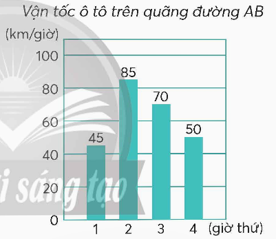  BÀI 98. ÔN TẬP SỐ ĐO THỜI GIAN, VẬN TỐC, QUÃNG ĐƯỜNG, THỜI GIAN