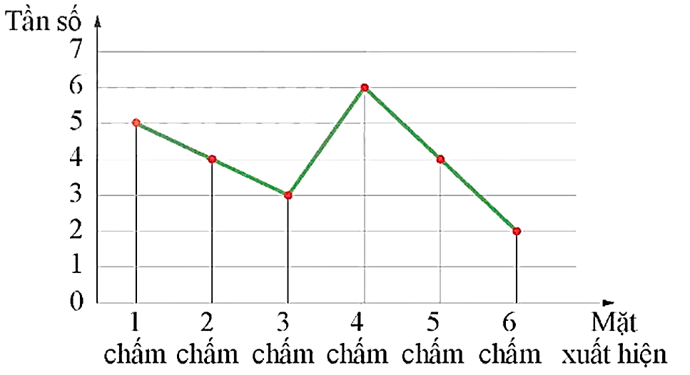 CHƯƠNG VII. TẦN SỐ VÀ TẦN SỐ TƯƠNG ĐỐIBÀI 24. BẢNG TẦN SỐ, TẦN SỐ TƯƠNG ĐỐI GHÉP NHÓM VÀ BIỂU ĐỒ (3 tiết)I. MỤC TIÊU:1. Kiến thức: Học xong bài này, HS đạt các yêu cầu sau:Thiết lập bảng tần số ghép nhóm, bảng tần số tương đối ghép nhóm.Vẽ biểu đồ để biểu diễn bảng tần số ghép nhóm.2. Năng lực Năng lực chung:Năng lực tự chủ và tự học trong tìm tòi khám pháNăng lực giao tiếp và hợp tác trong trình bày, thảo luận và làm việc nhómNăng lực giải quyết vấn đề và sáng tạo trong thực hành, vận dụng.Năng lực riêng: tư duy và lập luận toán học, giao tiếp toán học; mô hình hóa toán học; giải quyết vấn đề toán học.Tư duy và lập luận toán học: So sánh, phân tích dữ liệu, phân tích, lập luận để giải thích khái niệm tần số tương đối ghép nhóm.Mô hình hóa toán học: mô tả các dữ kiện bài toán thực tế, giải quyết bài toán gắn với lập bảng tần số ghép nhóm.Giải quyết vấn đề toán học: giải quyết được các bài toán thực tiễn liên quan đến ý nghĩa, tính giá trị của các đại lượng thông qua biểu đồ tần số ghép nhóm.Giao tiếp toán học: đọc, hiểu thông tin toán học.Sử dụng công cụ, phương tiện học toán: sử dụng máy tính cầm tay và thước kẻ.3. Phẩm chấtTích cực thực hiện nhiệm vụ khám phá, thực hành, vận dụng.Có tinh thần trách nhiệm trong việc thực hiện nhiệm vụ được giao.Khách quan, công bằng, đánh giá chính xác bài làm của nhóm mình và nhóm bạn.Tự tin trong việc tính toán; giải quyết bài tập chính xác.II. THIẾT BỊ DẠY HỌC VÀ HỌC LIỆU 1 - GV: SGK, SGV, Tài liệu giảng dạy, giáo án PPT, PBT (ghi đề bài cho các hoạt động trên lớp), các hình ảnh liên quan đến nội dung bài học,... 2 - HS: - SGK, SBT, vở ghi, giấy nháp, đồ dùng học tập (bút, thước...), bảng nhóm, bút viết bảng nhóm.III. TIẾN TRÌNH DẠY HỌCA. HOẠT ĐỘNG KHỞI ĐỘNG (MỞ ĐẦU)a) Mục tiêu: Gợi động cơ, tạo tình huống xuất hiện bài toán ghép nhóm mẫu số liệu.b) Nội dung: GV tổ chức cho HS thu thập dữ liệu bằng trả phiếu hỏi.c) Sản phẩm: HS trả lời câu hỏi và hoàn thiện các bài tập được giao.d) Tổ chức thực hiện: Bước 1: Chuyển giao nhiệm vụ:- GV có thể chia lớp thành 4 nhóm. Mỗi nhóm sẽ thực hiện phát phiếu hỏi để thu thập dữ liệu trong nhóm mình. + Nhóm trưởng và nhóm phó thu thập, kiểm phiếu rồi cử đại diện nhóm ghi kết quả lên bảng.- GV yêu cầu HS đếm số lựa chọn mỗi loại và đặt ra câu hỏi: “Chúng ta biểu diễn dữ liệu thu được như thế nào?”Bước 2: Thực hiện nhiệm vụ: HS quan sát và chú ý lắng nghe, thảo luận nhóm và thực hiện yêu cầu theo dẫn dắt của GV.Bước 3: Báo cáo, thảo luận: GV gọi đại diện một số thành viên nhóm HS trả lời, HS khác nhận xét, bổ sung.Bước 4: Kết luận, nhận định: GV ghi nhận câu trả lời của HS, trên cơ sở đó dẫn dắt HS vào tìm hiểu bài học mới: “Để trả lời cho câu hỏi Biểu diễn dữ liệu thu được như thế nào? Chúng ta cùng nhau tìm hiểu bài học ngày hôm nay”. Bảng tần số, tần số tương đối ghép nhóm và biểu đồ.B. HÌNH THÀNH KIẾN THỨC MỚITIẾT 1: BẢNG TẦN SỐ, TẦN SỐ TƯƠNG ĐỐI GHÉP NHÓMHoạt động 1: Bảng tần số, tần số tương đối ghép nhóm a) Mục tiêu: - HS nhận biết được khái niệm bảng tần số ghép nhóm và bảng tần số tương đối ghép nhóm.b) Nội dung:- HS đọc SGK, nghe giảng, thực hiện các nhiệm vụ được giao, suy nghĩ trả lời câu hỏi, HS thực hiện HĐ1; Luyện tập 1, 2 và các Ví dụ để rút ra khái niệm bảng tần số ghép nhóm và bảng tần số tương đối ghép nhóm.c) Sản phẩm: HS hình thành được kiến thức bài học, câu trả lời của HS cho các câu hỏi, HS nêu lời giải của các câu hỏi trong hoạt động và ví dụ.d) Tổ chức thực hiện:HĐ CỦA GV VÀ HSSẢN PHẨM DỰ KIẾNBước 1: Chuyển giao nhiệm vụ:- GV tổ chức cho HS thực hiện HĐ1 trong SGK. Giáo viên chủ nhiệm lớp 9C đã thu được kết quả như sau: Thời gia tự học dưới 1 giờ có 10 bạn; từ 1 giờ đến dưới 2 giờ có 15 bạn; từ 2 giờ đến dưới 3 giờ có 8 bạn; từ 3 giừo đến dưới 4 giờ có 4 bạn. Dựa vào dữ liệu trên, hãy hoàn thiện các bảng sau vào vở:Thời gian ( giờ)[0; 1)[1; 2)[2; 3)[3; 4)Tần số????Bảng 7.1Thời gian ( giờ)[0; 1)[1; 2)[2; 3)[3; 4)Tần số tương đối????Bảng 7.2+ GV yêu cầu HS nhắc lại về khái niệm Tần số và cách tính Tần số tương  đối để thực hiện yêu cầu.- GV viết bảng hoặc trình chiếu nội dung trong Khung kiến thức.                     GV cho HS hoạt động cá nhân Ví dụ 1+ Sau đó gọi 2 HS lên bảng lập bảng tần số ghép nhóm và bảng tần số tương đối ghép nhóm+ Các HS khác lắng nghe và nhận xét.- GV tổ chức cho HS làm việc cá nhân Luyện tập 1Cho bảng tần số ghép nhóm về tuổi thọ của một số ong mật cái như sau:Tuổi thọ ( ngày )[30; 40)[40; 50)[50; 60)Tần số122315a) Đọc và giải thích bảng thống kê trên.b) Lập bảng tần số tương đối ghép nhóm cho bảng thống kê này.+ Sau đó chọn hai HS đại diện lên bảng lập bảng tần số và trả lời các câu hỏi; các HS theo dõi, nhận xét và góp ý.+  GV tổng kết.- GV cho HS hoạt động cá nhân Ví dụ 2+ Sau đó gọi 2 HS lên bảng lập bảng tần số ghép nhóm và bảng tần số tương đối ghép nhóm.+ Các HS khác lắng nghe và nhận xét.- GV tổ chức cho HS làm việc theo nhóm đôi thực hiệ Luyện tập 2Chỉ số phát triển con người ( HDI) là chie tiêu tổng hợp phản áh các mặt thu nhập, sức khỏe, giáo dục của người dân trong một quốc gia. Các nước và vùng lãnh thổ trên thế giới được chia thành 4 nhóm theo HDI: Nhóm 1 ( rất cao) có HDI từ 0,8 trở lên; Nhóm 2 ( cao) có HDI từ 0,7 đến dưới 0,8; Nhóm 3 ( trung bình) có HDI từ 0,55 đến dưới 0,7; Nhóm 4 ( thấp) có HDI dưới 0,55. Năm 2021, chỉ số HDI của 11 quốc gia Đông Nam Á như sau:0,939  0,829   0,803  0,8  0,705   0,703  0,699  0,607   0,607  0,607  0,593   0,585Dựa vào bảng dữ liệu trên, hãy hoàn thành bảng tần số ghép nhóm sau:Chỉ số HDI[0; 0,55)[0,55; 0,7)[0,7; 0,8)[0,8; 1,0)Tần số????+ Sau đó chọn hai nhóm đại diện trả lời các câu hỏi; các HS theo dõi, nhận xét và góp ý.+ GV tổng kết.Bước 2: Thực hiện nhiệm vụ:  - HĐ cá nhân: HS suy nghĩ, hoàn thành vở.- HĐ cặp  đôi, nhóm: các thành viên trao đổi,  đóng góp  ý kiến và thống nhất  đáp  án.Cả lớp chúý thực hiện các yêu cầu của GV, chúý bài làm các bạn và nhận xét.- GV: quan sát và trợ giúp HS. Bước 3: Báo cáo, thảo luận:  - HS trả lời trình bày miệng/ trình bày bảng, cả lớp nhận xét, GV đánh giá, dẫn dắt, chốt lại kiến thức.Bước 4: Kết luận, nhận định: GV tổng quát lưu  ý lại kiến thức trọng tâm  + Nhắc HS ôn tập các nội dung đã học: Cách lập bảng tần số ghép nhóm và bảng tần số tương đối ghép nhóm.1. Bảng tần số, tần số tương đối ghép nhóm Tìm hiểu bảng tần số ghép nhóm và bảng tần số tương đối ghép nhóm HĐ1Thời gian ( giờ)[0; 1)[1; 2)[2; 3)[3; 4)Tần số101587Bảng 7.1Thời gian ( giờ)[0; 1)[1; 2)[2; 3)[3; 4)Tần số tương đối25%37,5%20%17,5%            Khung kiến thứcBảng tần số ghép nhóm là bảng tần số của các nhóm số liệu:Nhóm….Tần số….Bảng tần số ghép nhómTần số của nhóm   là số giá trị của mẫu số liệu lớn hơn hoặc bằng   và nhỏ hơn  .Bảng tần số tương  đối ghép nhóm là bảng tần số tương  đối của các nhóm số liệu:Nhóm….Tần số tương đối….Bảng tần số tương đối ghép nhómTrong  đó….. và  là tần số tương  đối của nhóm  …. là tần số tương  đối của nhóm  .Ví dụ 1: SGK-tr.47Hướng dẫn giải (SGK-tr.47)   Luyện tập 1a) Các nhóm số liệu [30; 40), [40; 50), [50; 60) với tần số tương ứng là 12, 23, 15.b) Bảng tần số tương đối ghép nhóm: Tuổi thọ (ngày)[30; 40)[40; 50)[50; 60)Tần số tương đối24%46%30%        Ví dụ 2: SGK-tr.47Hướng dẫn giải (SGK-tr.47)    Luyện tập 2Bảng tần số ghép nhóm:Chỉ số HDI[0; 0,55)[0,55; 0,7)[0,7; 0,8)[0,8; 1,0)Tần số0524 ----------------------------------------------------------- Còn tiếp ---------------------- Ngày soạn: .../.../...Ngày dạy: .../.../...CHƯƠNG VII. TẦN SỐ VÀ TẦN SỐ TƯƠNG ĐỐIBÀI 23. BẢNG TẦN SỐ TƯƠNG ĐỐI VÀ BIỂU ĐỒ TẦN SỐ TƯƠNG ĐỐI (2 tiết)I. MỤC TIÊU:1. Kiến thức: Học xong bài này, HS đạt các yêu cầu sau:Thiết lập được bảng tần số tương đối, biểu đồ tần số tương đối.Giải thích được ý nghĩa, vai trò của tần số tương đối trong thực tiễn.2. Năng lực Năng lực chung:Năng lực tự chủ và tự học trong tìm tòi khám pháNăng lực giao tiếp và hợp tác trong trình bày, thảo luận và làm việc nhómNăng lực giải quyết vấn đề và sáng tạo trong thực hành, vận dụng.Năng lực riêng: tư duy và lập luận toán học, giao tiếp toán học; mô hình hóa toán học; giải quyết vấn đề toán học.Tư duy và lập luận toán học: So sánh, phân tích dữ liệu, phân tích, lập luận để giải thích khái niệm tần số tương đối, bảng tần số tương đối và biểu đồ tần số tương đối.Mô hình hóa toán học: mô tả các dữ kiện bài toán thực tế, giải quyết bài toán gắn lập bảng tần số tương đối và vẽ biểu đồ.Giải quyết vấn đề toán học: giải quyết được các bài toán thực tiễn liên quan đến ý nghĩa, vài trò của tần số tương đối.Giao tiếp toán học: đọc, hiểu thông tin toán học.Sử dụng công cụ, phương tiện học toán: sử dụng máy tính cầm tay và thước kẻ.3. Phẩm chấtTích cực thực hiện nhiệm vụ khám phá, thực hành, vận dụng.Có tinh thần trách nhiệm trong việc thực hiện nhiệm vụ được giao.Khách quan, công bằng, đánh giá chính xác bài làm của nhóm mình và nhóm bạn.Tự tin trong việc tính toán; giải quyết bài tập chính xác.II. THIẾT BỊ DẠY HỌC VÀ HỌC LIỆU 1 - GV: SGK, SGV, Tài liệu giảng dạy, giáo án PPT, PBT (ghi đề bài cho các hoạt động trên lớp), các hình ảnh liên quan đến nội dung bài học,... 2 - HS: - SGK, SBT, vở ghi, giấy nháp, đồ dùng học tập (bút, thước...), bảng nhóm, bút viết bảng nhóm.III. TIẾN TRÌNH DẠY HỌCA. HOẠT ĐỘNG KHỞI ĐỘNG (MỞ ĐẦU)a) Mục tiêu: Gợi động cơ, tạo tình huống xuất hiện bài toán tính tần số tương đối.b) Nội dung: GV đưa ra tình huống trong thực tiễn cần xác định tần số tương đối.c) Sản phẩm: HS trả lời câu hỏi và hoàn thiện các bài tập được giao.d) Tổ chức thực hiện: Bước 1: Chuyển giao nhiệm vụ:- GV trình chiếu tình huống:Điểm bài kiểm tra giữa học kì của một số bạn học sinh lớp 9A như sau:Điểm5678910Tần số328863Hãy tính tỉ lệ phần trăm số học sinh đạt điểm 10.Bước 2: Thực hiện nhiệm vụ: HS quan sát và chú ý lắng nghe, thảo luận nhóm và thực hiện yêu cầu theo dẫn dắt của GV.Bước 3: Báo cáo, thảo luận: GV gọi đại diện một số thành viên nhóm HS trả lời, HS khác nhận xét, bổ sung.Gợi ý đáp án:HS quan sát bảng tần số và tính tỉ lệ phần trăm số học sinh đạt điểm 10:  Bước 4: Kết luận, nhận định: GV ghi nhận câu trả lời của HS, trên cơ sở đó dẫn dắt HS vào tìm hiểu bài học mới: “Tỉ lệ phần trăm số học sinh đạt điểm 10 được gọi là tần số tương đối của điểm 10 trong mẫu số liệu trên. Chúng ta sẽ tìm hiểu thêm các tính chất của tần số tương đối và cách vẽ biểu đồ tần số tương đối trong bài học này.”. Bảng tần số tương đối và biểu đồ tần số tương đối B. HÌNH THÀNH KIẾN THỨC MỚITIẾT 1: BẢNG TẦN SỐ TƯƠNG ĐỐIHoạt động 1: Bảng tần số tương đối a) Mục tiêu: - Thông qua việc tổ chức hoạt động lấy bóng trong túi và tự ghi lại kết quả màu của quả bóng được lấy ra, HS rút ra khái niệm tần số tương đối và cách lập bảng tần số tương đối.b) Nội dung:- HS đọc SGK, nghe giảng, thực hiện các nhiệm vụ được giao, suy nghĩ trả lời câu hỏi, thực hiện HS thực hiện HĐ1; Luyện tập 1 và VD1 trong SGK.c) Sản phẩm: HS hình thành được kiến thức bài học, câu trả lời của HS nêu lời giải của các câu hỏi trong HĐ và ví dụ.d) Tổ chức thực hiện:HĐ CỦA GV VÀ HSSẢN PHẨM DỰ KIẾNBước 1: Chuyển giao nhiệm vụ:- GV có thể chia lớp thành 3 nhómđể thực hiện HĐ1, mỗi nhóm thực hiện 10 lần lấy bóng và ghi lại kết quả. Có một túi kín đựng 10 quả bóng có cùng kích thước và khối lượng, mỗi quả có một trong các màu xanh, đỏ hoặc vàng. Thực hiện 30 lần lấy bóng, mỗi lần lấy 1 quả, ghi lại màu quả bóng được lấy ra sau  đó tả lại bóng vào túi và trộn đều.a) Từ dữ liệu ghi lại, cho biết tần số xuất hiện của các quả bóng maù xanh, đỏ, vàng. Lập tỉ số giữa tần số và số lần lấy bóng.b) Đoán xem trong túi số lượng bóng có màu gì ít nhất, nhiều nhất.+  Từ kết quả tổng hợp của ba nhóm lập bảng thống kê như yêu cầu và dự đoán số bóng có màu nào là ít nhất, nhiều nhất.Lưu ý: GV có thể thay đổi tổng số lần lấy bóng (không nhất thiết là 30 như phương án đưa ra) cho phù hợp với số nhóm chia, song tổng số lần lấy bóng của tất cả các nhóm không nên ít hơn 30.- GV trình chiếu hoặc viết bảng nội dung trong Khung kiến thức.Lưu ý: Tần số tương đối còn gọi là tần suất.          - GV cho HS thực hiện Câu hỏi trong SGK theo dữ kiệu thu được  ở HĐ1. - GV cho HS hoạt động cá nhân thực hiện Ví dụ 1, sau đó gọi 2 HS trả lời câu hỏi a và câu hỏi b; các HS khác lắng nghe và nhận xét. +  GV có thể giải thích thêm về chỉ số chất lượng không khí và mối liên hệ với sức khoẻ: Chỉ số ô nhiễm không khí là một thước đo đánh giá chất lượng không khí hằng ngày, cho biết không khí xung quanh ta là sạch hay ô nhiễm, ô nhiễm đến mức độ nào. Rủi ro đối với sức khỏe cộng đồng càng cao khi chỉ số ô nhiễm không khí càng lớn.+ GV có thể khuyến khích HS tự tìm hiểu thông tin về chỉ số chất lượng không khí trên Internet, hoặc sách, báo, … từ đó rút ra điều cần lưu ý cho bản thân để bảo vệ sức khoẻ, hay thực hiện các hoạt động bảo vệ môi trường không khí.- GV chia lớp thành các nhóm theo tổ, các nhóm cùng thảo luận và thực hiện Luyện tập 1. Quay 50 lần một tấm bìa hình tròn được chia thành ba hình quạt với các màu xanh, đỏ, vàng. Quan sát và ghi lại mũi tên chỉ vào hình quạt có màu nào khi tấm bài dừng lại. Kết quả thu được như sau:a) Lập bảng tần số tương đối cho kết quả thu được.b) Ước lượng xác suất mũi tên chỉ vào hình quạt màu đỏ.+  Nhóm nào nhanh nhất sẽ trình bày bài làm của nhóm mình.Bước 2: Thực hiện nhiệm vụ:  - HĐ cá nhân: HS suy nghĩ, hoàn thành vở.- HĐ cặp  đôi, nhóm: các thành viên trao đổi,  đóng góp  ý kiến và thống nhất  đáp  án.Cả lớp chúý thực hiện các yêu cầu của GV, chúý bài làm các bạn và nhận xét.- GV: quan sát và trợ giúp HS. Bước 3: Báo cáo, thảo luận:  - HS trả lời trình bày miệng/ trình bày bảng, cả lớp nhận xét, GV đánh giá, dẫn dắt, chốt lại kiến thức.Bước 4: Kết luận, nhận  định:  GV tổng quát lưu  ý lại kiến thức trọng tâm  + Bảng tần số tương đối.1. Bảng tần số tương đối Tần số tương đối và bảng tần số tương đốiHĐ1Mô phỏng kết quảa) Sau khi thực hiện 30 lần lấy bóng, ta thu được bảng tần số như sau:Quả bóng màuXanhĐỏVàngTần số1596Tỉ số giữa tần số quả bóng màu xanh và tần số lấy bóng là Tỉ số giữa tần số quả bóng màu đỏ và tần số lấy bóng là Tỉ số giữa tần số quả bóng màu vàng và tần số lấy bóng là b) Dự đoán rằng trong túi có số lượng bóng xanh là nhiều nhất, bóng vàng là ít nhất.       Khung kiến thứcCho  ….,  là các giá trị khác nhau của mẫu dữ liệu cơ .Tần số tương đối  của các giá trị  là tỉ số giữa tần số  của  với .Bảng sau đây được gọi là bảng tần số tương đốiGiá trị….Tần số tương đối…..ở đó ….  và  là tần số tương đối của  …. là tần số tương đối của .Câu hỏi- Tùy vào dữ liệu thu được của mỗi lớp học, GV cho HS thực hiện yêu cầu.  Ví dụ 1: SGK-tr.37Hướng dẫn giải (SGK-tr.38)                Luyện tập 1a) Bảng tần số tương  đối:MàuXanhĐỏVàngTần số tương đối30%50%20%b) Ước lượng xác suất mũi tên chỉ vào hình quạt màu đỏ là 50%. TIẾT 2. BIỂU ĐỒ TẦN SỐ TƯƠNG ĐỐIHoạt động 2: Biểu đồ tần số tương đốia) Mục tiêu: + HS nhận biết biểu đồ tần số tương đối và lập được biểu đồ tần số tương đối của một dãy dữ liệu cho trước.b) Nội dung:- HS đọc SGK, nghe giảng, thực hiện các nhiệm vụ được giao, suy nghĩ trả lời câu hỏi, thực hiện HĐ2, Luyện tập 2 và các Ví dụ trong SGK. c) Sản phẩm: HS hình thành được kiến thức bài học, nêu lời giải của các câu hỏi trong hoạt động và ví dụ. Hình thành được cách vẽ biểu đồ tần số tương đối.----------------------------------------------------------- Còn tiếp ----------------------II. TRẮC NGHIỆM KÌ 2 TOÁN 9 KẾT NỐI TRI THỨCPhiếu trắc nghiệm Toán 9 kết nối Bài 18: Hàm số y = ax^2 (a ≠ 0)Phiếu trắc nghiệm Toán 9 kết nối Bài 19: Phương trình bậc hai một ẩnPhiếu trắc nghiệm Toán 9 kết nối Chương 6 Luyện tập chung (1)Phiếu trắc nghiệm Toán 9 kết nối Bài 20: Định lí Viète và ứng dụngPhiếu trắc nghiệm Toán 9 kết nối Bài 21: Giải bài toán bằng cách lập phương trìnhPhiếu trắc nghiệm Toán 9 kết nối Chương 6 Luyện tập chung (2)Phiếu trắc nghiệm Toán 9 kết nối Bài tập cuối chương VIPhiếu trắc nghiệm Toán 9 kết nối Bài 22: Bảng tần số và biểu đồ tần sốPhiếu trắc nghiệm Toán 9 kết nối Bài 23: Bảng tần số tương đối và biểu đồ tần số tương đốiPhiếu trắc nghiệm Toán 9 kết nối Chương 7 Luyện tập chung…………….Phiếu trắc nghiệm Toán 9 kết nối Chương 8 Luyện tập chungPhiếu trắc nghiệm Toán 9 kết nối Bài tập cuối chương VIIIPhiếu trắc nghiệm Toán 9 kết nối Bài 27: Góc nội tiếpPhiếu trắc nghiệm Toán 9 kết nối Bài 28: Đường tròn ngoại tiếp và đường tròn nội tiếp của một tam giácPhiếu trắc nghiệm Toán 9 kết nối Chương 9 Luyện tập chung (1)Phiếu trắc nghiệm Toán 9 kết nối Bài 29: Tứ giác nội tiếpPhiếu trắc nghiệm Toán 9 kết nối Bài 30: Đa giác đềuPhiếu trắc nghiệm Toán 9 kết nối Chương 9 Luyện tập chung (2)Phiếu trắc nghiệm Toán 9 kết nối Bài tập cuối chương IXPhiếu trắc nghiệm Toán 9 kết nối Bài 31: Hình trụ và hình nónPhiếu trắc nghiệm Toán 9 kết nối Bài 32: Hình cầuCHƯƠNG VI: HÀM SỐ . PHƯƠNG TRÌNH BẬC HAI MỘT ẨNBÀI 19: PHƯƠNG TRÌNH BẬC HAI MỘT ẨN A. PHẦN TRẮC NGHIỆM1. NHẬN BIẾT (10 câu)Câu 1: Dạng tổng quát của phương trình bậc hai một ẩn là:A. B. C. D. Câu 2: Trong các phương trình sau, phương trình nào là phương trình bậc hai một ẩnA. B. C. D. Câu 3: Xác định hệ số  của phương trình A. B. C. D. Câu 4: Nếu  thìA.  hoặc B.  hoặc C.  hoặc D.  hoặc Câu 5: Nếu  thìA.  hoặc B. C. D.  và Câu 6: Biệt thức của phương trình bậc hai là:A. B. C. D. Câu 7: Phương trình bậc hai một ẩn có 2 nghiệm phân biệt khi:A. B. C. D. Câu 8: Phương trình bậc hai một ẩn có nghiệm kép khi:A. B. C. D. Câu 9: Phương trình bậc hai một ẩn vô nghiệm khi:A. B. C. D. Câu 10: Công thức của phương trình bậc hai một ẩn với biệt thức A. B. C. D.  2. THÔNG HIỂU (7 câu) Câu 1: Xác định hệ số của phương trình  (với  là tham số)A. B. C. D. Câu 2: Đưa phương trình:  về dạng . Tìm các hệ số .A. B. C. D. ----------------------------------------------------------- Còn tiếp ---------------------- CHƯƠNG VII: TẦN SỐ VÀ TẦN SỐ TƯƠNG ĐỐI