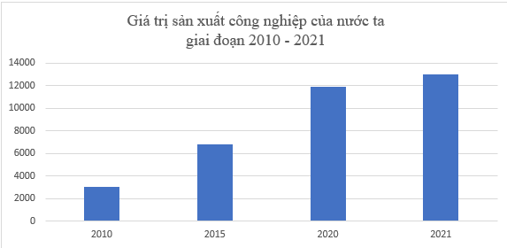 BÀI 15: THỰC HÀNH: VẼ BIỂU ĐỒ, NHẬN XÉT VÀ GIẢI THÍCH TÌNH HÌNH PHÁT TRIỂN NGÀNH CÔNG NGHIỆP