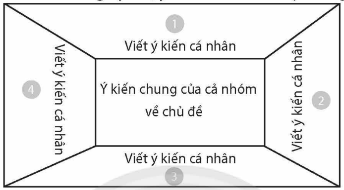 BÀI 15: MỘT SỐ NỘI DUNG CƠ BẢN CỦA CÔNG PHÁP QUỐC TẾ VỀ DÂN CƯ, LÃNH THỔ, BIÊN GIỚI, QUỐC GIA(16 CÂU) A. CÂU HỎI TRẮC NGHIỆM1. NHẬN BIẾT (5 CÂU)Câu 1: Vùng biển tiếp liền và nằm ngoài lãnh hải, có chiều rộng 200 hải lí tính từ đường cơ sở quốc gia ven biển là vùng biển nào dưới đây?A. Lãnh hải.B. Đặc quyền kinh tế.C. Tiếp giáp lãnh hải.D. Nội thủy.Câu 2: Tàu thuyền nước ngoài được hưởng quyền gì trong lãnh hải của quốc gia ven biển?A. Qua lại liên tục.B. Qua lại tự do.C. Qua lại vô hại.D. Qua lại hòa bình.Câu 3: Lãnh thổ quốc gia là một phần của Trái Đất bao gồmA. vùng núi đồi, rừng rậm, sông biên giới, đồng bằng của một quốc gia.B. vùng đất, vùng nước, vùng trời, vùng lòng đất của một quốc gia.C. biển cả, sông suối, sa mạc của một quốc gia.D. nông thôn, thành phố, hải đảo của một quốc gia.Câu 4: Ranh giới phân định lãnh thổ quốc gia này với lãnh thổ quốc gia khác hoặc với các vùng và quốc gia có chủ quyền trên biển là nội dung của khái niệm nào dưới đây?A. Lãnh thổ quốc gia.B. Biên giới quốc gia.C. Chủ quyền quốc gia.D. Giới hạn quốc gia.Câu 5: Vùng biển nằm phía ngoài và tiếp liền nội thủy, có chiều rộng không vượt quá 12 hải lí tính từ đường cơ sở ra phí biển là nội dung của khái niệm nào dưới đây?A. Vùng biển phía ngoài nội thủy.B. Đường cơ sở của quốc gia ven biển.C. Vùng biển tiếp liền nội thủy.D. Lãnh hải của quốc gia ven biển.Câu 6: Trong vùng đặc quyền kinh tế của quốc gia ven biển, tất cả các quốc gia khác đều được hưởng ba quyền tự do cơ bản nào dưới đây?A. Tự do hàng hải, tự do hàng không, tự do đặt dây cáp và ống dẫn ngầm.B. Tự do biển cả, tự do hàng không, tự do khai thác đáy biển dưới vùng đặc quyền kinh tế.C. Tự do bay trên biển quốc tế, tự do khai thác hải sản, tự do đặt dây cáp và ống dẫn ngầm. D. Tự do đi lại, tự do hàng không, tự do nghiên cứu khoa học biển. 2. THÔNG HIỂU (5 CÂU)Câu 1: Nội dung nào sau đây không phản ánh đúng quyền chủ quyền và quyền tài phán của các quốc gia ven biển được thực hiện trong vùng đặc quyền kinh tế?A. Thăm dò, khai thác và quản lí các tài nguyên thiên nhiên.B. Nghiên cứu khoa học và gìn giữ môi trường biển.C. Lắp đặt và sử dụng đảo nhân tạo, công trình trên biển.D. Thi hành sự kiểm soát cần thiết đối với tàu thuyền nước ngoài.Câu 2: Ý nào sau đây không phải là chế độ pháp lí của công dân?A. Bao gồm các quyền và nghĩa vụ cơ bản của công dân được quy định trong Hiến pháp hoặc luật cơ bản của Nhà nước.B. Đa số các nước quy định chế độ pháp lí cho công dân rộng nhất trong ba bộ phận của dân cư.C. Là chế độ mà nước sở tại cho phpá người nước ngoài cư trú và sinh sống ở nước mình được hưởng những quyền chính trị, dân sự, kinh tế, văn hóa,…D. Cùng cư trú và sinh sống trong phạm vi lãnh thổ quốc gia, song có rất nhiều quyền và nghĩa vụ mà chỉ công dân mới có, người nước ngoài, người không có quốc tịch không có.Câu 3: Đâu không phải là chế độ pháp lí dành cho người nước ngoài?A. Gồm chế độ đãi ngộ quốc gia áp dụng trong các lĩnh vực chính trị, dân sự, kinh tế, văn hóa.B. Chế độ đãi ngộ tối huệ quốc chủ yếu được áp dụng trong lĩnh vực thương mại và hàng hải.C. Chế độ đãi ngộ đặc biệt được áp dụng đối với các cơ quan, nhân viên ngoại giao và lãnh sự ở nước ngoài.D. Bao gồm các quyền và nghĩa vụ cơ bản của công dân được quy định trong Hiến pháp hoặc luật cơ bản của Nhà nước.Câu 4: Ý nào sau đây không đúng khi nói công pháp quốc tế về lãnh thổ và biên giới quốc gia?A. Lãnh thổ quốc gia là các bộ phận lãnh thổ thuộc chủ quyền hoàn hoàn, tuyệt đối hay riêng biệt của nhiều quốc gia.B. Chủ quyền của quốc gia đối với lãnh thổ được thể hiện ở hai phương diện.C. Tất cả các quốc gia đều có nghĩa vụ tôn trọng quyền bất khả xâm phạm về lãnh thổ của quốc gia khác.D. Chế độ pháp lí biên giới của mỗi quốc gia đều được quy định trong pháp luật quốc gia đó và các điều ước quốc tế giữa quốc gia đó với các quốc gia có chung đường biên giới.Câu 5: Người nước ngoài nào dưới đây không thuộc thành phần dân cư Việt Nam? vì sao?A. Người nước ngoài đang học tập tại Việt Nam.B. Người nước ngoài đang đi du lịch tại Việt Nam.C. Người nước ngoài đang làm việc trong doanh nghiệp tại Việt Nam. D. Người nước ngoài đang thực hiện dự án hợp tác kinh tế tại Việt Nam.----------------------------------------------------------- Còn tiếp ----------------------BÀI 16: MỘT SỐ NGUYÊN TẮC CƠ BẢN CỦA TỔ CHỨC THƯƠNG MẠI THẾ GIỚI VÀ HỢP ĐỒNG THƯƠNG MẠI QUỐC TẾ(19 CÂU)