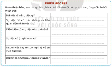 HOẠT ĐỘNG KHỞI ĐỘNGGV yêu cầu HS thảo luận và trả lời: Em hãy nhớ lại kiến thức văn bản “Dấu ấn Hồ Khanh” và trả lời câu hỏi:+ Mục đích của người viết VB này là gì?+ Sau khi đọc xong VB em có thu thập được thêm thông tin gì mới hay không? HOẠT ĐỘNG HÌNH THÀNH KIẾN THỨCHoạt động 1: Tìm hiểu các yêu cầu đối với bài văn kể lại sự việc có thật liên quan đến một nhân vật lịch sửGV đặt câu hỏi hướng dẫn học sinh tìm hiểu: Bài văn kể lại sự việc có thật liên quan đến một nhân vật lịch sử cần phải đảm bảo yêu cầu nào?Sản phẩm dự kiến:- Nhân vật được lựa chọn phải có vai trò (dù ít hay nhiều) trong bối cảnh lịch sử đương thời- Sự việc được kể liên quan đến nhân vật đó phải có thật, phải có ý nghĩa trong bối cảnh nhất định- Kể được sự việc theo trình tự hợp lí- Nêu được suy nghĩ, ấn tượng của người viết và có dử dụng yếu tố miêu tảHoạt động 2: Đọc và phân tích bài viết tham khảo- GV yêu cầu HS làm việc theo nhóm đôi, nhóm ba hoặc nhóm bốn để đọc bài viết tham khảo và phân tích các yêu cầu đối với kiểu bài kể lại sự việc có thật liên quan đến một nhân vật lịch sử được thể hiện qua bài viết này qua các câu hỏi định hướng được cụ thể hóa những câu hỏi trên bằng phiếu học tập:Sản phẩm dự kiến:BẢNG PHẢN HỒI KẾT QUẢ THẢO LUẬN CỦA HSBài viết kể về sự việc gì?Bài viết kể về màn “trình diễn” ánh sáng.Sự việc đó có thật không và liên quan đến nhân vật nào?Sự việc đó có thật và liên quan đến nhà khoa học nổi tiếng Thô-mát Ê-đi-xơnDiễn biến của sự việc như thế nào?Ê-đi-xơn đã cho treo hàng trăm bóng đèn điện quang phòng thí nghiệm, quanh nhà và dọc con đường nơi ông sống.Sự việc có ý nghĩa ra sao?Màn “trình diễn” ánh sáng của Ê-đi-xơn mở đầu cho việc đưa ánh sáng đèn điện đến với cuộc sống của con người.Người viết bày tỏ suy nghĩ gì về sự việc được kể?Màn “trình diễn” đó đã mở ra một kỉ nguyên ánh sáng mới, làm thay đổi thế giới.Bài viết có những câu văn miêu tả nào?Những chiếc bóng đèn có vỏ ngoài được làm bằng thủy tinh cách nhiệt, bên trong có chứa dây đốt làm bằng sợi carbon, tỏa ra thứ ánh sáng liên tục và dìu dịu.……………………………………..HOẠT ĐỘNG LUYỆN TẬPTừ nội dung bài học, GV yêu cầu HS hoàn thành các bài tập trắc nghiệm sau:Câu 1. Yêu cầu nào sau đây là đúng với bài văn kể lại sự việc có thật liên quan đến một nhân vật lịch sử? A. Nhân vật được chọn phải là người nổi tiếng nhất trong lịch sửB. Sự việc phải liên quan đến nhân vật và có thật trong bối cảnh nhất địnhC. Không cần sử dụng yếu tố miêu tảD. Bài văn không cần nêu suy nghĩ của người viếtCâu 2. Mục đích của bài văn kể lại sự việc có thật liên quan đến một nhân vật lịch sử là gì?A. Để người đọc biết và truyền cảm hứng cho họB. Để thể hiện quan điểm cá nhânC. Để so sánh nhân vật với các nhân vật khácD. Để giải trí người đọcCâu 3: Khi lập dàn ý cho bài văn kể lại sự việc, phần mở bài cần làm gì?A. Giới thiệu nhân vật và sự việc liên quan đến nhân vậtB. Kể chi tiết diễn biến sự việcC. Phân tích ý nghĩa của sự việcD. Đưa ra suy nghĩ của người viếtCâu 4: Phần thân bài của bài văn kể lại sự việc có thật liên quan đến một nhân vật lịch sử cần lưu ý điều gì?A. Kể diễn biến của sự việc mà không cần miêu tảB. Chỉ nêu suy nghĩ của người viết về sự việcC. Kể diễn biến sự việc và sử dụng yếu tố miêu tảD. Chỉ tập trung vào miêu tả nhân vậtCâu 5: Trong bài văn kể lại sự việc có thật liên quan đến nhân vật lịch sử, kết bài cần phải làm gì?A. Tóm tắt ngắn gọn sự việcB. Nêu suy nghĩ và ấn tượng của người viết về sự việcC. Giới thiệu thêm các nhân vật lịch sử khácD. Chỉ miêu tả lại khung cảnh sự việcSản phẩm dự kiến:Câu 1 - BCâu 2 - ACâu 3 - ACâu 4 - CCâu 5 - BHOẠT ĐỘNG VẬN DỤNG