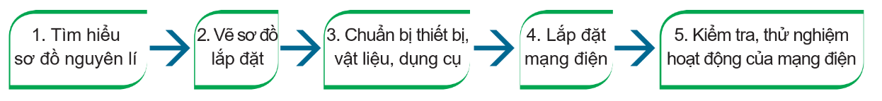 BÀI 5: TÍNH TOÁN CHI PHÍ CHO MẠNG ĐIỆN TRONG NHÀ ĐƠN GIẢN(24 CÂU) A. CÂU HỎI TRẮC NGHIỆM1. NHẬN BIẾT (7 CÂU)Câu 1: Tính toàn chi phí cho mạng điện trong nhà cần thực hiện theo mấy bước? A. 1 bước B. 2 bước C. 3 bước D. 4 bước Câu 2: Bước đầu tiên trong công việc tính toán chi phí cho mạng điện trong nhà là: A. Nghiên cứu hồ sơ lắp đặt mạng điện B. Tính toán chi phí C. Vẽ sơ đồ lắp đặt mạng điện D. Thống kê thiết bị, vật liệuCâu 3: Bước thứ hai trong công việc tính toán chi phí cho mạng điện trong nhà là: A. Nghiên cứu hồ sơ lắp đặt mạng điện B. Tính toán chi phí C. Vẽ sơ đồ lắp đặt mạng điện D. Thống kê thiết bị, vật liệu Câu 4: Bước cuối cùng trong công việc tính toán chi phí cho mạng điện trong nhà là: A. Nghiên cứu hồ sơ lắp đặt mạng điện B. Tính toán chi phí C. Vẽ sơ đồ lắp đặt mạng điện D. Thống kê thiết bị, vật liệuCâu 5: Số lượng thiết bị, vật liệu phụ thuộc vào những yếu tố nào? A. Phụ thuộc và diện tích, cấu trúc của ngôi nhàB. Phụ thuộc vào diện tích ngôi nhà C. Phụ thuộc vào nhu cầu sử dụng điện của gia đình D. Phụ thuộc vào diện tích, cấu trúc của ngôi nhà và nhu cầu sử dụng điện của gia đình Câu 6:Căn cứ vào sơ đồ lắp đặt mạng điện có thể xác định được những yếu tố nào? A. Loại thiết bị, vật liệu; giá thành của các thiết bị vật liệu dùng trong mạng điện B. Loại thiết bị, vật liệu; số lượng mỗi loại dùng trong mạng điện C. Số lượng và giá thành của các thiết bị vật liệu dùng trong mạng điệnD. Số lượng mỗi loại dùng trong mạng điện Câu 7: Để tính toán cho phí cho mạng điện trong nhà cần phải căn cứ vào các yếu tố nào? A. Căn cứ vào sơ đồ lắp đặt mạng điện và giá thành của các thiết bị, vật liệu dùng trong mạng điện B. Căn cứ vào sơ đồ lắp đặt mạng điện và kiểu dáng của các thiết bị, vật liệu dùng trong mạng điệnC. Căn cứ vào sơ đồ nguyên lí mạng điện và giá thành của các thiết bị, vật liệu dùng trong mạng điệnD. Căn cứ vào sơ đồ nguyên lí mạng điện và kiểu dáng của các thiết bị, vật liệu dùng trong mạng điệnCâu 8: Lập bảng tính toán chi phí cho mạng điện trong nhà cần quan tâm đến yếu tố nào? A. Tên thiết bị, vật liệu; thông số kĩ thuật; đơn vị; màu sắc; kiểu dáng; thành tiền B. Tên thiết bị, vật liệu; thông số kĩ thuật; số lượng; màu sắc; thành tiền C. Tên thiết bị, vật liệu; thông số kĩ thuật; đơn vị; số lượng; đơn giá; thành tiền D. Tên thiết bị, vật liệu; thông số kĩ thuật; số lượng; màu sắc; kiểu dáng; giá thành 2. THÔNG HIỂU (9 CÂU)Câu 1: Dựa trên sơ đồ lắp đặt không thể xác định những yếu tố nào? A. Số lượng thiết bị, vật liệu sẽ sử dụng B. Loại thiết bị, vật liệu sẽ sử dụng C. Loại thiết bị, vật liệu sẽ sử dụng và số lượng mỗi loạiD. Chi phí thiết bị, vật liệu sẽ sử dụng Câu 2: Chủng loại và thông số kĩ thuật thiết bị, vật liệu sẽ sử dụng cho việc lắp đặt mạng điện trong nhà được xác định ở bước nào khi tính toán chi phí cho mạng điện trong nhà? A. Bước lập bảng thống kê số lượng thiết bị, vật liệu B. Bước nghiên cứu sơ đồ lắp đặt mạng điện C. Bước vẽ sơ đồ lắp đặt mạng điện D. Bước lập bảng tính toán chi phí Câu 3: Số lượng thiết bị, vật liệu sẽ sử dụng cho việc lắp đặt mạng điện trong nhà được xác định ở bước nào khi tính toán chi phí cho mạng điện trong nhà? A. Bước lập bảng thống kê số lượng thiết bị, vật liệu B. Bước nghiên cứu sơ đồ lắp đặt mạng điện C. Bước vẽ sơ đồ lắp đặt mạng điện D. Bước lập bảng tính toán chi phí ----------------------------------------------------------- Còn tiếp ----------------------BÀI 7: MỘT SỐ NGÀNH NGHỀ LIÊN QUAN ĐẾN LẮP MẠCH ĐIỆN TRONG NHÀ(22 CÂU)