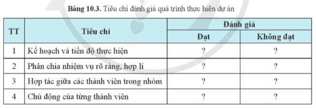 BÀI 10: DỰ ÁN: THIẾT KẾ, LẮP ĐẶT MẠCH ĐIỆN ĐIỀU KHIỂN ĐÈN CẦU THANGA. KHỞI ĐỘNGGV yêu cầu HS theo dõi SGK và xác định được yêu cầu dự án.B. HOẠT ĐỘNG HÌNH THÀNH KIẾN THỨCHoạt động 1. Chuẩn bị dự án+ Hãy xác định nhiệm vụ, yêu cầu cụ thể khi thiết kế, lắp đặt mạch điện điều khiển đèn chiếu sáng cầu thang.+ Đề xuất các tiêu chí đánh giá dự án, hình thức báo cáo và tiến trình thực hiện dự án.Dự kiến sản phẩm:1. Nhiệm vụ: Thiết kế, lắp đặt mạch điện điều khiển đèn chiếu sáng cầu thang.2. Yêu cầu- Điều khiển đèn từ hai vị trí, lên cầu thang bật đèn sáng, hết cầu thang tắt đèn và ngược lại xuống cầu thang bật đèn sáng, hết cầu thang tắt đèn.- Các yêu cầu cần đảm bảo khi thiết kế:+ Đáp ứng các chức năng, yêu cầu kĩ thuật mong muốn.+ Mạch thiết kế đơn giản, tin cậy, đảm bảo an toàn điện.+ Thuận tiện khi lắp đặt, vận hành và sửa chữa.- Các yêu cầu cần đảm bảo khi lắp đặt:+ Hoạt động ổn định, chính xác.+ An toàn cho người và thiết bị.+ Có tính thẩm mĩ.Hoạt động 2. Hoạt động thực hiện dự ánNhiệm vụ 1. Tìm hiểu nội dung yêu cầu của mạch điện đèn cầu thang và thiết kế mạch điện đèn cầu thang+ Mạch điện cầu thang có đặc điểm cấu trúc gì khác so với mạch điều khiển chiếu sáng đèn bình thường?+ Các tiêu chí cần đáp ứng của mạch điện cầu thang.Dự kiến sản phẩm:- Mạch điện cầu thang có đặc điểm sử dụng hai công tắc ba cực để điều khiển một đèn chiếu sáng từ hai vị trí.- Các tiêu chí cần đáp ứng của mạch điện là:+ Đáp ứng các yêu cầu kĩ thuật.+ Mạch điện thiết kế đơn giản, tin cậy, đảm bảo an toàn điện.+ Thuận tiện khi lắp đặt, vận hành và sửa chữa.+ Các phần tử mạch điều khiển đảm bảo chất lượng tốt, có sẵn trên thị trường.Nhiệm vụ 2. Lắp đặt mô hình mạch điện cầu thangGV yêu cầu HS dựa vào phần Thông tin bổ sung (SGK – tr50-53) để thực hiện: Lắp đặt mô hình mạch điện đèn cầu thang.Dự kiến sản phẩm:Bước 1: Lắp đặt.Bước 2: Kiểm tra và vận hành.Hoạt động 3. Hoạt động và đánh giáGV yêu cầu các nhóm HS báo cáo dự án bao gồm:1) Giới thiệu ý tưởng, ứng dụng sản phẩm, quy trình và sản phẩm thiết kế.2) Đánh giá dự án dựa theo tiêu chí.C. HOẠT ĐỘNG LUYỆN TẬPD. HOẠT ĐỘNG VẬN DỤNG