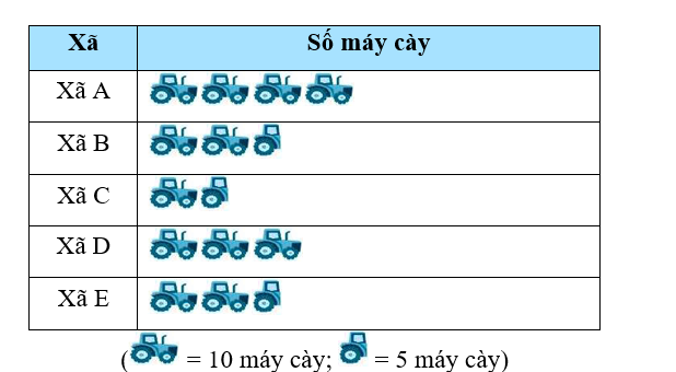 PHIẾU HỌC TẬP 1                                      BÀI 3. BIỂU ĐỒ TRANHBài 1. Hãy đọc dữ liệu thống kê từ biểu đồ tranh và trả lời các câu hỏi bên dưới:Tuần nào trong tháng 12 bán được nhiều cây thông nhất?Tuần 3 bán được nhiều hơn tuần 2 bao nhiêu cây thông?Trong tháng 12 bán được tất cả bao nhiêu cây thông? ......................................................................................................................................... ..................................................................................................................................................................................................................................................................................Bài 2. Hãy đọc dữ liệu thống kê từ biểu đồ tranh và trả lời các câu hỏi bên dưới:Ngày nào phân xưởng lắp ráp được nhiều đồng hồ nhất?Ngày nào phân xưởng lắp ráp được ít đồng hồ nhất?.................................................................................................................................................................................................................................................................................. PHIẾU HỌC TẬP 2