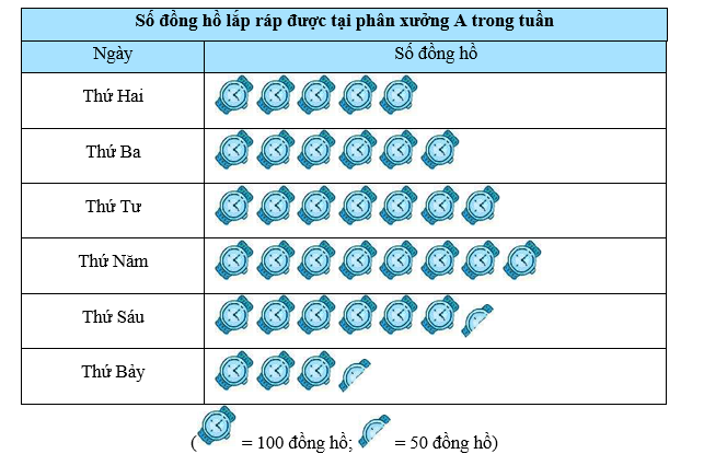 PHIẾU HỌC TẬP 1                                      BÀI 3. BIỂU ĐỒ TRANHBài 1. Hãy đọc dữ liệu thống kê từ biểu đồ tranh và trả lời các câu hỏi bên dưới:Tuần nào trong tháng 12 bán được nhiều cây thông nhất?Tuần 3 bán được nhiều hơn tuần 2 bao nhiêu cây thông?Trong tháng 12 bán được tất cả bao nhiêu cây thông? ......................................................................................................................................... ..................................................................................................................................................................................................................................................................................Bài 2. Hãy đọc dữ liệu thống kê từ biểu đồ tranh và trả lời các câu hỏi bên dưới:Ngày nào phân xưởng lắp ráp được nhiều đồng hồ nhất?Ngày nào phân xưởng lắp ráp được ít đồng hồ nhất?.................................................................................................................................................................................................................................................................................. PHIẾU HỌC TẬP 2