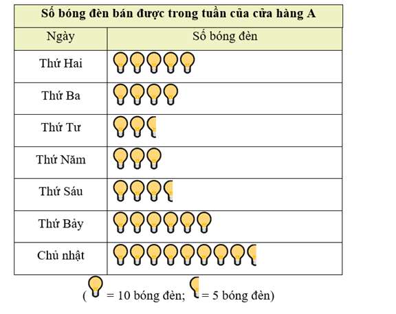 PHIẾU HỌC TẬP 1                                         BÀI TẬP CUỐI CHƯƠNG 4Bài 1. Thân nhiệt (độ C) của bạn An trong cùng khung giờ 7h sáng của các ngày trong tuần được ghi lại trong bảng sau:Thân nhiệt (độ C) của bạn An trong cùng khung giờ 7h sángThứ haiThứ baThứ tưThứ nămThứ sáuThứ bảyChủ nhật36,536,736,836,73737,236,8a) Bài toán điều tra về vấn đề gì?b) Các dữ liệu của bài toán là gì?c) Bạn An có thân nhiệt thấp nhất ở khung giờ 7h sáng trong các ngày điều tra là bao nhiêu? ...........................................................................................................................................................................................................................................................................................................................................................................................................................Bài 2. Bảng thống kê sau đây cho biết số dân của một số địa phương tại thời điểm năm 2019.Địa phươngHà NộiHải PhòngHưng YênHà GiangSố dân (nghìn người)8 0942 0331 256858a) Đơn vị tính số dân của các địa phương trong bảng trên là gì?b) Trong các địa phương trên, địa phương nào đông dân nhất, ít dân nhất?..................................................................................................................................................................................................................................................................................PHIẾU HỌC TẬP 2