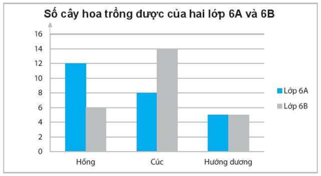 PHIẾU HỌC TẬP 1BÀI 4. BIỂU ĐỒ CỘT – BIỂU ĐỒ CỘT KÉPBài 1. Đọc biểu đồ cột dưới đây và ghi dữ liệu đọc được vào bảng thống kê tương ứng.....................................................................................................................................................................................................................................................................................................................................................................................................................................................................................................................................................................Bài 2. Vẽ biểu đồ cột biểu diễn loại sách truyện yêu thích của học sinh lớp 6A được cho trong bảng thống kê sau:Loại truyệnSố học sinh chọnKhoa học6Phiêu lưu8Truyện tranh16Cổ tích14.............................................................................................................................................................................................................................................................................................................................................................................................................................................................................................................................................................................................................................................................................................................PHIẾU HỌC TẬP 2