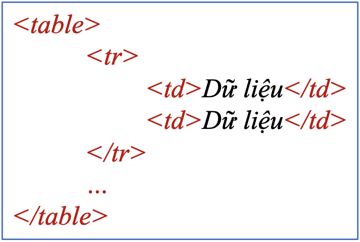 BÀI 4: TRÌNH BÀY NỘI DUNG THEO DẠNG DANH SÁCH, BẢNG BIỂUA. KHỞI ĐỘNGHS suy nghĩ trả lời câu hỏi Khởi động tr.49 SGK theo hiểu biết của mình.B. HOẠT ĐỘNG HÌNH THÀNH KIẾN THỨCHoạt động 1: Tạo danh sách+ Danh sách xác định thứ tự được dùng khi nào?+ Trong HTML, danh sách xác định thứ tự được tạo như thế nào?+ Theo em, có thể xác định thứ tự bắt đầu của danh sách bằng một số nguyên khác 1 được không?Dự kiến sản phẩm:- Danh sách xác định thứ tự được dùng khi thứ tự xuất hiện các mục của nó là quan trọng.- HTML sử dụng các thẻ <ol> và <li> để tạo danh sách xác định thứ tự:Trong đó:+ Cặp thẻ <ol></ol> dùng để tạo danh sách.+ Cặp thẻ <li></li> dùng để tạo các mục nội dung trong danh sách.+ Các mục trong danh sách theo mặc định được xác định thứ tự tăng dần bằng các số nguyên bắt đầu từ 1.Hoạt động 2: Tạo bảng+ Theo em, khi nào nên sử dụng bảng để trình bày thông tin?+ Trong HTML, bảng được tạo như thế nào?+ Dữ liệu trong các ô của bảng thường có dạng gì?Dự kiến sản phẩm:- Bảng thường được sử dụng để thể hiện thông tin có cấu trúc, dùng cho thống kê, so sánh dữ liệu.- HTML sử dụng các thẻ <table>, <tr> và <td> để tạo bảng:Trong đó:+ Cặp thẻ <table></table> dùng để tạo bảng.+ Cặp thẻ <tr></tr> dùng để khai báo các hàng trong bảng.+ Cặp thẻ <td></td> dùng để khai báo các ô dữ liệu của mỗi hàng.- Dữ liệu trong các ô thường là văn bản, hình ảnh, siêu liên kết,…Hoạt động 3: Thực hành tạo danh sách, tạo bảngGV hướng dẫn HS thực hiện theo hai nhiệm vụ trong SGK để tạo danh sách và bảng.Dự kiến sản phẩm:Nhiệm vụ 1. Tạo danh sách- Bước 1: HS tạo tệp “Bai4-NV1.html”.- Bước 2: HS thực hiện tạo cấu trúc và khai báo phần tử head.- Bước 3: HS thực hiện tạo danh sách xác định thứ tự trong phần tử body.- Bước 4: HS ghi lưu, mở tệp bằng trình duyệt web và xem kết quả.C. HOẠT ĐỘNG LUYỆN TẬPCâu 1 (Câu 2 phần Câu hỏi tự kiểm tra SGK tr.53). Khai báo nào sau đây sẽ tạo một bảng có hai hàng, mỗi hàng gồm một ô dữ liệu?A. <table><td><tr>Hàng 1</tr><tr>Hàng 2</tr></td></table>B. <table><tr>Hàng 1</tr><tr>Hàng 2</tr></table>C. <table><tr><td>Hàng 1</td></tr><tr><td>Hàng 2</td></tr></table>D. <table><td>Hàng 1</td><td>Hàng 2</td></table>Câu 2. Thẻ nào sau đây được sử dụng để tạo danh sách không xác định thứ tự?A. <dl>.B. <ol>.C. <ul>.D. <h1>.Câu 3. HTML định nghĩa phần tử nào để bổ sung thông tin chú thích cho bảng?A. comment.B. caption.C. subtitle.D. description.Câu 4. Khi tạo danh sách xác định thứ tự, thuộc tính type được dùng để làm gì?A. Xác định thứ tự bắt đầu của danh sách.B. Xác định kiểu danh sách.C. Xác định kí tự đánh dấu các mục của danh sách.D. Xác định cách đánh số thứ tự các mục của danh sách.Câu 5. Khi tạo danh sách xác định thứ tự, nội dung mục đầu tiên được mặc định đánh số thứ tự làA. i.B. 1.C. I.D. a.Dự kiến sản phẩm:Câu hỏi12345Đáp ánCCBDBD. HOẠT ĐỘNG VẬN DỤNG