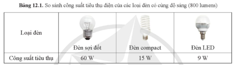 BÀI 12: TIẾT KIỆM ĐIỆN NĂNGA. KHỞI ĐỘNGGV sử dụng câu hỏi ở phần khởi động (SGK – tr59) để đặt vấn đề và trả lời câu hỏi.B. HOẠT ĐỘNG HÌNH THÀNH KIẾN THỨCHoạt động 1. Tìm hiểu khái niệm về tiết kiệm điện năngTiết kiệm điện năng là gì?Dự kiến sản phẩm:- Tiết kiệm điện năng là giảm tổn thất điện trong truyền tải, phân phối và giảm mức tiêu thụ năng lượng điện của các thiết bị và đồ dùng điện mà vẫn đảm bảo đáp ứng các yêu cầu trong sản xuất và đời sống. - Tiết kiệm điện năng cần thực hiện ngay từ giai đoạn thiết kế cho đến lựa chọn, lắp đặt, sử dụng, vận hành hệ thống và thiết bị.Hoạt động 2. Tìm hiểu một số biện pháp tiết kiệm điện năngNhiệm vụ 1. Tìm hiểu biện pháp tiết kiệm điện năng trong thiết kếTrình bày một số biện pháp tiết kiệm điện năng trong thiết kế.Dự kiến sản phẩm:- Thiết kế và lựa chọn công nghệ phát điện có hiệu suất cao. Hệ thống điện tự dùng trong nhà máy phát điện cần được thiết kế, lắp đặt hợp lí và cần bố trí sử dụng trong quá trình vận hành phù hợp với yêu cầu tiết kiệm điện tự dùng.- Thiết kế hệ thống truyền tải và phân phối điện năng đảm bảo thông số kĩ thuật, tránh bị quá tải trạm biến áp và quá tải đường dây. Nâng cao hệ số công suất, góp phần giảm tổn thất công suất, tổn thất điện áp và tăng khả năng truyền tải của đường dây,...Nhiệm vụ 2. Tìm hiểu một số biện pháp tiết kiệm điện năng trong lựa chọn, lắp đặt thiết bị và đồ dùng điện1. Để tiết kiệm điện năng, em sẽ lựa chọn loại máy điều hòa nhiệt độ có dán nhãn năng lượng nào ở Hình 12.1? Vì sao?2. Để tiết kiệm điện năng, em sẽ lựa chọn loại đèn nào ở Bảng 12.2? Vì sao?Dự kiến sản phẩm:- Lựa chọn các thiết bị và đồ dùng điện có công suất phù hợp với nhu cầu sử dụng.- Lựa chọn các thiết bị điện gia dụng có hiệu suất cao thông qua nhãn năng lượng.- Lựa chọn thiết bị điện thông minh có tích hợp các thiết bị cảm biến với cơ chế bật tắt tự động làm tăng tiện nghi và tiết kiệm điện năng.- Lựa chọn thiết bị điện có chức năng hẹn giờ giúp tiết kiệm điện…Nhiệm vụ 3. Tìm hiểu biện pháp tiết kiệm điện năng trong sử dụng điện1. Lấy ví dụ minh hoạ việc sử dụng thiết bị và đồ dùng điện hiệu quả và tiết kiệm điện.2. Vì sao vào giờ cao điểm cần phải hạn chế sử dụng thiết bị và đồ dùng điện?Dự kiến sản phẩm:- Sử dụng các thiết bị và đồ dùng điện theo đúng hướng dẫn của nhà sản xuất.- Tạo thói quen sử dụng hiệu quả góp phần tiết kiệm điện năng, đặc biệt là các thiết bị và đồ dùng điện sử dụng thường xuyên hay có công suất lớn.- Bố trí sử dụng các thiết bị và đồ dùng điện trong ngày một cách hợp lí, hạn chế sử dụng các thiết bị có công suất lớn trong giờ cao điểm.- Vệ sinh, bảo dưỡng thường xuyên để đảm bảo các thiết bị hoạt động tốt và tiết kiệm điện.Nhiệm vụ 4. Tìm hiểu một số biện pháp tiết kiệm điện năng trong xây dựng1. Nêu một số biện pháp tiết kiệm năng lượng trong xây dựng.Dự kiến sản phẩm:- Hiện nay, xu hướng thiết kế nhà ở tiết kiệm điện năng như:+ Tạo hệ thống thông gió và ánh sáng tự nhiên: sử dụng các ô thoáng ở vị trí phủ hợp để thông gió, tận dụng tối đa ánh sáng tự nhiên qua hệ thống mái kính, cửa kính, bố trí các khoảng hở sáng,...C. HOẠT ĐỘNG LUYỆN TẬPCâu 1: Cần phải sử dụng tiết kiệm điện năng vì:A. Dùng nhiều điện ở gia đình dễ gây ô nhiễm môi trường.B. Dùng nhiều điện dễ gây tai nạn nguy hiểm tới tính mạng con ngườiC. Như vậy sẽ giảm bớt chi phí cho gia đình và dành nhiều điện năng cho sản xuất.D. Càng dùng nhiều điện thì tổn hao vô ích càng lớn và càng tốn kém cho gia đình và cho xã hội.Câu 2: Cần lựa chọn thiết bị và đồ dùng điện như thế nào để tiết kiệm điện năng A. Lựa chọn các thiết bị và đồ dùng điện có công suất cao B. Lựa chọn các thiết bị điện có hiệu suất thấp C. Lựa chọn thiết bị điện có tích hợp các thiết bị cảm biến với cơ chế bật tắt tự động D. Lựa chọn thiết bị điện có hệ số công suất thấpCâu 3: Sử dụng tiết kiệm điện năng không mang lại lợi ích nào dưới đây?A. Góp phần làm giảm ô nhiễm môi trườngB. Góp phần phát triển sản xuấtC. Góp phần chữa các bệnh hiểm nghèoD. Góp phần làm giảm bớt các sự cố về điệnCâu 4: Để sử dụng và tiết kiệm điện năng A. Giảm bớt tiêu thụ điện năng trong giờ cao điểmB. Sử dụng đồ dùng điện hiệu suất cao để tiết kiệm điện năngC. Không sử dụng lãng phí điện năngD. Cả 3 đáp án trênCâu 5: Quan sát hình sau và cho biết thiết bị nào tiết kiệm điện nhất? A. B. C. D.  Dự kiến sản phẩm:Câu hỏi12345Đáp ánCCCDDD. HOẠT ĐỘNG VẬN DỤNG