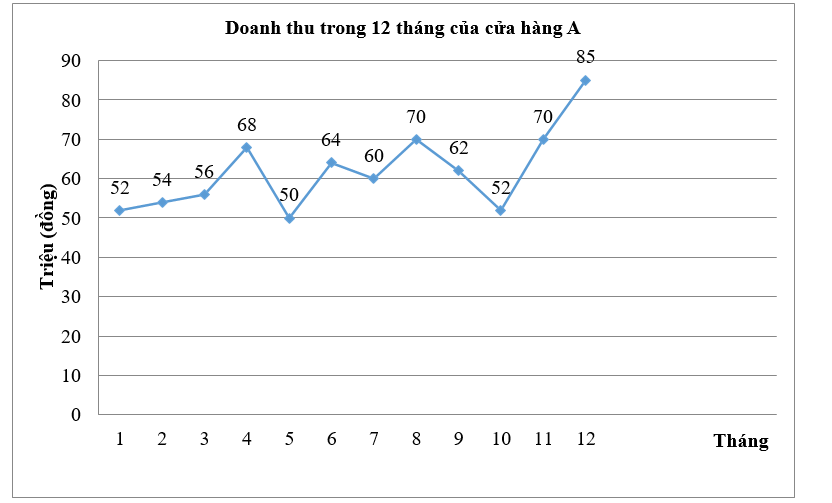 PHIẾU HỌC TẬP 1BÀI 19. BIỂU ĐỒ ĐOẠN THẲNG   Bài 1. Các số trên mỗi đầu mút đoạn thẳng của hình trên thể hiện số khách hàng đến cửa hàng đó. Em hãy cho biết vào thời điểm 9 giờ,11giờ, 13 giờ, 15 giờ, 17 giờ có bao nhiêu khách đến cửa hàng?...........................................................................................................................................................................................................................................................................................................................................................................................................................Bài 2. Ở hình trên biểu diễn thu nhập bình quân đầu người /năm của Việt Nam (tính theo đô la Mỹ) ở một số năm trong giai đoạn từ năm 1986 đến năm 2020 . Em hãy cho biết năm nào Việt Nam có thu nhập thấp nhất, cao nhất cụ thể là bao nhiêu đô la?...........................................................................................................................................................................................................................................................................................................................................................................................................................PHIẾU HỌC TẬP 2