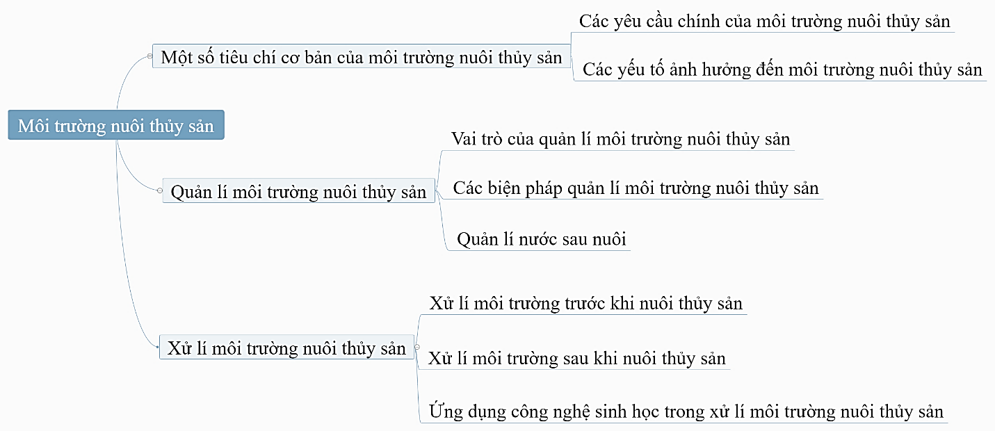 ÔN TẬP CHỦ ĐỀ 5. MÔI TRƯỜNG NUÔI THỦY SẢN