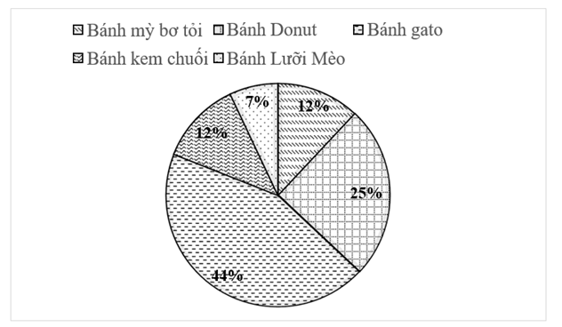 PHIẾU HỌC TẬP 1                                    BÀI 18. BIỂU ĐỒ HÌNH QUẠT TRÒNBài 1. Tỉ lệ học sinh đăng ký tham gia mua tăm ủng hộ của bốn khối 6, 7,8, 9 tại trường THCS được thống kê qua biểu đồ hình quạt tròn sau:Hãy cho biết số học sinh khối 6 và khối 8 đăng ký mua tăm ủng hộ chiếm bao nhiêu phần trăm?...........................................................................................................................................................................................................................................................................................................................................................................................................................Bài 2. Cho biểu đồ hình quạt tròn biểu diễn tỉ số phần trăm số size áo bán ra của một cửa hàng. Hãy áo size XL bán ra chiếm bao nhiêu phần trăm? Lượng size áo nào bán ra được nhiều  nhất?......................................................................................................................................... ..................................................................................................................................................................................................................................................................................PHIẾU HỌC TẬP 2