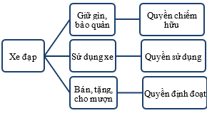 BÀI 9: QUYỀN VÀ NGHĨA VỤ CỦA CÔNG DÂN VỀ SỞ HỮU TÀI SẢN; TÔN TRỌNG TÀI SẢN CỦA NGƯỜI KHÁC