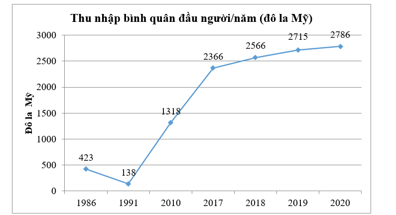 PHIẾU HỌC TẬP 1BÀI 19. BIỂU ĐỒ ĐOẠN THẲNG   Bài 1. Các số trên mỗi đầu mút đoạn thẳng của hình trên thể hiện số khách hàng đến cửa hàng đó. Em hãy cho biết vào thời điểm 9 giờ,11giờ, 13 giờ, 15 giờ, 17 giờ có bao nhiêu khách đến cửa hàng?...........................................................................................................................................................................................................................................................................................................................................................................................................................Bài 2. Ở hình trên biểu diễn thu nhập bình quân đầu người /năm của Việt Nam (tính theo đô la Mỹ) ở một số năm trong giai đoạn từ năm 1986 đến năm 2020 . Em hãy cho biết năm nào Việt Nam có thu nhập thấp nhất, cao nhất cụ thể là bao nhiêu đô la?...........................................................................................................................................................................................................................................................................................................................................................................................................................PHIẾU HỌC TẬP 2