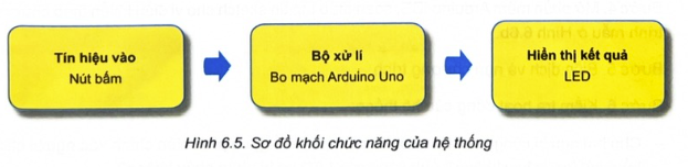 BÀI 6. DỰ ÁN: HỆ THỐNG PHÁT HIỆN NGƯỜI BẤM CHUÔNG TRƯỚC 