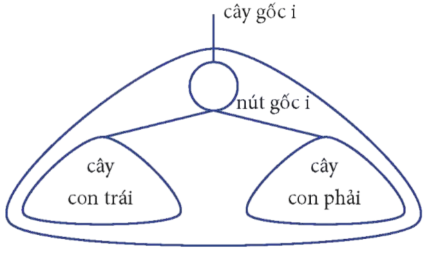 BÀI 2.2: CÁC PHÉP TOÁN DUYỆT CÂY NHỊ PHÂN