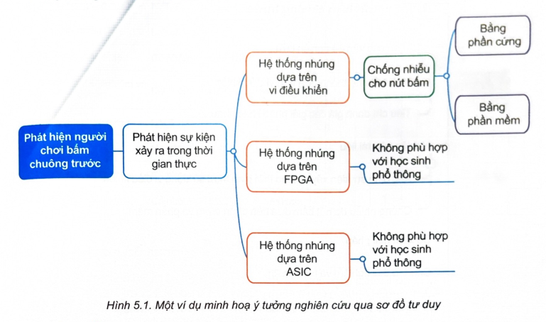 BÀI 5. HÌNH THÀNH Ý TƯỞNG VÀ LẬP KẾ HOẠCH CHO DỰ ÁN NGHIÊN CỨU THIẾT BỊ PHÁT HIỆN NGƯỜI BẤM CHUÔNG TRƯỚC 