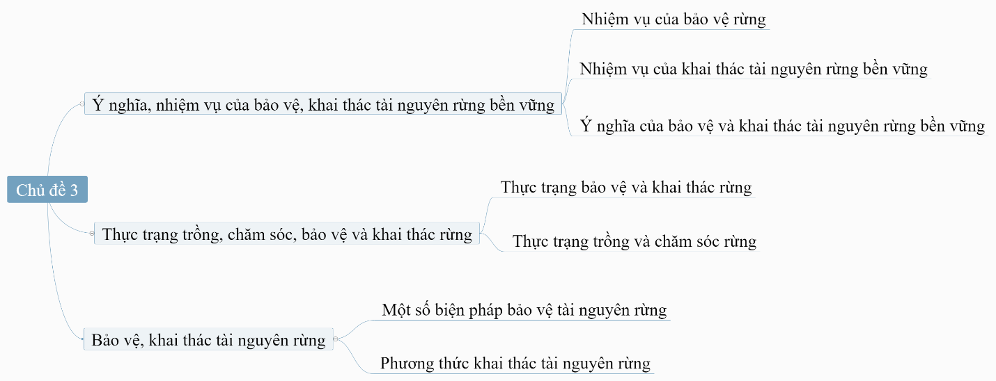 ÔN TẬP CHỦ ĐỀ 3. BẢO VỆ VÀ KHAI THÁC TÀI NGUYÊN RỪNG BỀN VỮNG