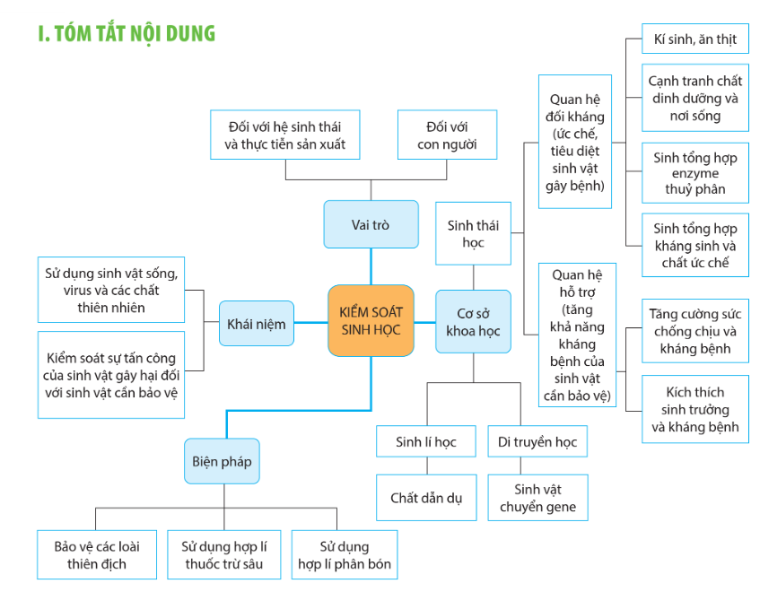 ÔN TẬP CHUYÊN ĐỀ 2