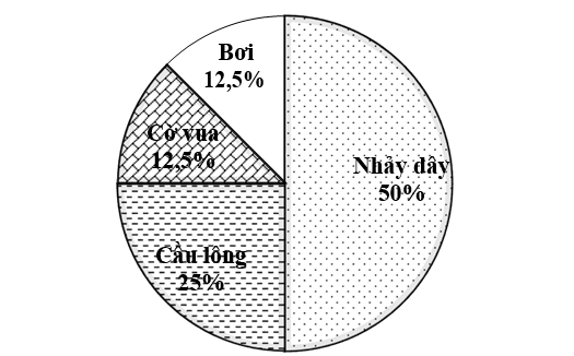 PHIẾU HỌC TẬP 1                                 BÀI TẬP CUỐI CHƯƠNG 5Bài 1. Cho dãy dữ liệu sau:a. Thời gian chạy 100 m ( tính theo giây) của các học sinh lớp 7A: 16; 15; 18; 20.b. Danh sách các môn thi bơi lội: Bơi ếch, bơi sải, bơi tự do…c. Các loại huy chương các thí sinh Việt Nam đạt được trong kì thi Olimpic toán quốc tế: Vàng , bạc , đồng.Hãy cho biết mỗi dãy dữ liệu trên thuộc loại nào?...........................................................................................................................................................................................................................................................................................................................................................................................................................Bài 2. Em hãy phỏng vấn 5 bạn trong tổ để thu thập các dữ liệu về cân nặng (kg), chiều cao (cm), môn học yêu thích nhất, số điện thoại liên hệ của các bạn sau đó lập bảng thống kê cho các dãy dữ liệu thu được. Với mỗi dữ liệu thu được hãy cho biết dữ liệu đó thuộc loại nào?..................................................................................................................................................................................................................................................................................Bài 3. Biểu đồ hình quạt tròn sau cho biết tỉ số phần trăm về sở thích chơi các trò chơi dân gian của học sinh lớp 7 trường THCS Thanh Liệt.Tính tỉ số phần trăm số học sinh thích chơi cướp cờ, ô ăn quan, Mèo đuổi chuột...................................................................................................................................................................................................................................................................................PHIẾU HỌC TẬP 2