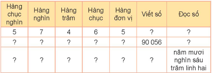 BÀI 59: CÁC SỐ CÓ NĂM CHỮ SỐ. SỐ 100 000