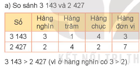 BÀI 46: SO SÁNH CÁC SỐ TRONG PHẠM VI 10 000