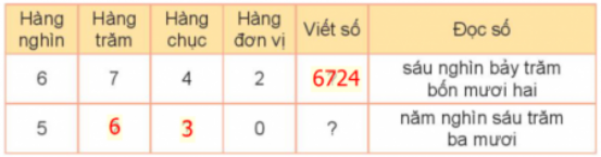 BÀI 45: CÁC SỐ CÓ BỐN CHỮ SỐ. SỐ 10 000