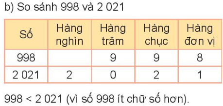 BÀI 46: SO SÁNH CÁC SỐ TRONG PHẠM VI 10 000