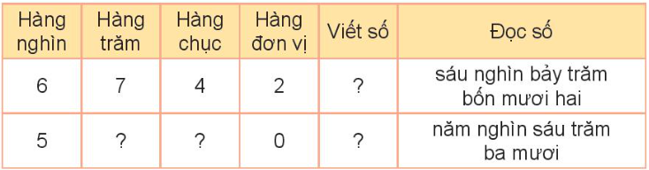 BÀI 45: CÁC SỐ CÓ BỐN CHỮ SỐ. SỐ 10 000