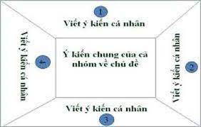 NÓI VÀ NGHE: THẢO LUẬN NHÓM  VỀ MỘT VẤN ĐỀ