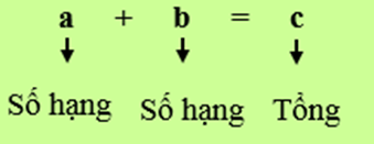 BÀI 3: PHÉP CỘNG, PHÉP TRỪ CÁC SỐ TỰ NHIÊN ( 2 TIẾT)