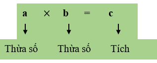 BÀI 4: PHÉP NHÂN VÀ PHÉP CHIA SỐ TỰ NHIÊN ( 2 TIẾT)