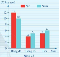 BÀI 2: BIểu đồ cột kép (2 tiết)