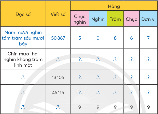 BÀI: CÁC SỐ CÓ NĂM CHỮ SỐ