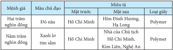 BÀI: TIỀN VIỆT NAM