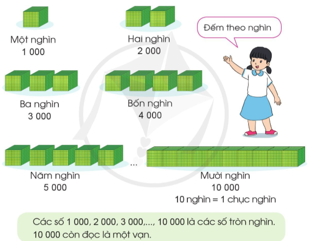 BÀI: CÁC SỐ TRONG PHẠM VI 10 000