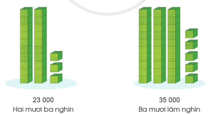 BÀI: CÁC SỐ TRONG PHẠM VI 100 000 