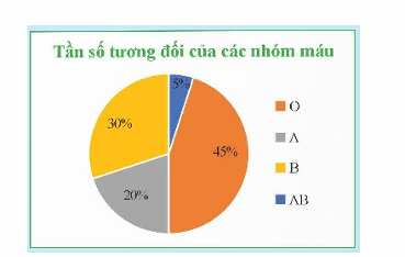 PHIẾU HỌC TẬP 1                                    BÀI TẬP CUỐI CHƯƠNG 7Bài 1. Một địa phương cho trẻ em từ 12 tháng tuổi trở lên tiêm vắc xin phòng viêm não Nhật Bản. Bảng sau thống kê số mũi vắc xin phòng viêm não Nhật Bản mà 50 trẻ em từ 12 đến 24 tháng tuổi tại địa phương này đã tiêm:a) Hoàn thành bảng tần số trên.b) Trẻ em từ 12 đến 24 tháng tuổi cần hoàn thành 3 mũi tiêm cơ bản của vắc xin phòng viêm não Nhật Bản. Hỏi có bao nhiêu trẻ em đã được thống kê ở trên cần phải hoàn thành lộ trình tiêm vắc xin này?...........................................................................................................................................................................................................................................................................................................................................................................................................................Bài 2. Lớp 9A có 40 bạn, trong đó có 20 bạn mặc áo cỡ M, 13 bạn mặc áo cỡ S, 7 bạn mặc áo cỡ L. Hãy lập bảng tần số tương đối cho dữ liệu này............................................................................................................................................................................................................................................................................................................................................................................................................................Bài 3. Biểu đồ tranh sau đây biểu diễn số lượng học sinh lớp 9B bình chọn phần mềm học trực tuyến được yêu thích nhất:Lập bảng tần số tương đối cho dữ liệu được biểu diễn trong biểu đồ tranh trên............................................................................................................................................................................................................................................................................................................................................................................................................................PHIẾU HỌC TẬP 2