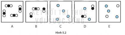 CHƯƠNG II: PHÂN TỬ - LIÊN KẾT HÓA HỌCBÀI 5: PHÂN TỬ -  ĐƠN CHẤT – HỢP CHẤT1. NHẬN BIẾT Câu 1: Đơn chất làA. Những chất được tạo nên từ nguyên tố kim loại.B. Những chất được tạo nên từ nguyên tố phi kim.C. Những chất được tạo nên từ một nguyên tố hóa học.D. Những chất được tạo nên từ nguyên tố khí hiếm.Câu 2: Ozone tạo nên từA. Nitrogen. B. Hydrogen.C. Oxygen.D. Carbon.Câu 3: Than chì, than gỗ, kim cương được tạo nên từA. Carbon.B. Đồng (copper).C. Hydrogen.D. Lithium.Câu 4: Đơn chất được phân loại thànhA. Chất rắn, chất lỏng, chất khí.B. Kim loại, chất tan, kết tủa.C. Kim cương, bán dẫn, phi kim.D. Kim loại, phi kim, khí hiếm.Câu 5: Điền từ còn thiếu vào chỗ trống“Ở điều kiện thường, các (1)…….. tồn tại ở thể rắn (trừ thủy ngân tồn tại ở thể lòng); các (2)…….. có thể tồn tại ở thể rắn, thể khí và thể lỏng. Các khí hiếm đều tồn tại ở (3)…….”A. (1) kim loại, (2) phi kim, (3) thể khí.B. (1) phi kim, (2) kim loại, (3) thể lỏng.C. (1) kim loại, (2) phi kim, (3) thể lỏng.D. (1) phi kim, (2) kim loại, (3) thể khí.Câu 6: Hợp chất được tạo nên từA. Nguyên tố kim loại và nguyên tố phi kim.B. Hai hay nhiều nguyên tố hóa học.C. Hai nguyên tố hóa học.D. Nguyên tố phi kim và nguyên tố khí hiếm. Câu 7: Hợp chất chứa hai nguyên tố làA. Glucoses. B. Calcium carbonate.C. Carbon dioxide.D. Saccharose.Câu 8:  Hợp chất chứa ba nguyên tố là A. Nước.B. Saccharose.C. Ozone.D. Muối ăn.Câu 9: Hợp chất vô cơ làA. Lipit.B. Glucose.C. Protein.D. Nước. Câu 10: Hợp chất hữu cơ làA. Calcium carbonate. B. Saccharose.C. Carbon dioxide.D. Sodium Chloride.Câu 11: Điền từ còn thiếu vào chỗ trống“Phân từ là (1)……. đại diện cho chất, gồm một số (2)…….. liên kết với nhau và thể hiện đầy đủ (3)…… của chất”A. (1) hạt, (2) nguyên tử, (3) tính chất vật lý.B. (1) hạt, (2) nguyên tử, (3) tính chất hóa học.C. (1) hạt, (2) kim loại, (3) tính chất vật lý.D. (1) hạt, (2) phi kim, (3) tính chất vật lý.Câu 12: Phân tử đơn chất được tạo nên bởiA. Các nguyên tử của cùng một nguyên tố kim loại.B. Các nguyên tử của cùng một nguyên tố hóa học. C. Các nguyên tử của cùng một nguyên tố phi kim.D. Các nguyên tử của các nguyên tố hóa học khác nhau.Câu 13: Phân tử hợp chất được tạo nên bởiA. Các nguyên tử của các nguyên tố hóa học khác nhau.B. Các nguyên tử của các nguyên tố phi kim và khí hiếm.C. Các nguyên tử của các nguyên tố kim loại và khí hiếm.D. Các nguyên tử của cùng một nguyên tố hóa học.Câu 14:  Khối lượng của một phân tử được tính theo đơn vịA. mg.B. amu.C. kg.D. g.Câu 15: Khối lượng phân tử của một chất bằngA. Tổng khối lượng của các nguyên tử trong phân tử chất đó.B. Tổng số neutron của các nguyên tử trong phân tử chất đó.C. Tổng khối lượng của electron trong các nguyên tử trong phân tử chất đó.D. Tổng khối lượng của proton trong các nguyên tử trong phân tử chất đó.2. THÔNG HIỂUCâu 1: Một phân tử nước chứa hai nguyên tử hydrogen và một oxygen. Nước làA. Một đơn chất.B. Một hợp chất. C. Một hỗn hợp.D. Một nguyên tố hóa học. Câu 2:Một phân tử ozone chứa ba nguyên tử oxygen. Ozone làA. Một nguyên tố hóa học. B. Một khí hiếm. C. Một hợp chất.D. Một đơn chất.Câu 3: Đèn neon chứaA. Một đại phân tử khổng lồ chứa rất nhiều nguyên tử neon.B. Các phân tử khí neon Ne2.C. Các nguyên tử neon (Ne) riêng rẽ không liên kết với nhau.D. Một nguyên tử neon.Câu 4: Một bình khí oxygen chứaA. Các nguyên tử oxygen riêng rẽ không liên kết với nhau.B. Các phân tử O2.C. Một đại phân tử khổng lồ chứa rất nhiều nguyên tử oxygen.D. Một nguyên tử O2.Câu 5: Tượng đồng chứa A. Các phân tử Cu2.B. Một đại phân tử khổng lồ chứa rất nhiều nguyên tử Cu.C. Các nguyên tử Cu riêng rẽ không liên kết với nhau.D. Rất nhiều nguyên tử Cu liên kết với nhau.Câu 6: Cho các hình sau, trong đó mỗi hình tròn biểu diễn 1 nguyên tử, các vòng tròn đen và trắng biểu diễn các nguyên tử của các nguyên tố hóa học khác nhau. Chọn đáp án đúngA. Hộp A chứa các phân tử của một hợp chất.B. Hộp B chứa các phân tử của một đơn chất.C. Hộp C chứa các phân tử của hai hợp chất.D. Hộp B chứa các nguyên tử của một hợp chất.Câu 7: Dãy gồm các đơn chấtA. Li, Cu, Cl2, O3.B. Li, Cu, NaCl, CO2.C. Li, Cu, Na2O, CuCl2.D. Li, Cu, FeO, CaCO3.Câu 8: Dãy gồm các hợp chấtA. CaO, NaCl, NaOH, CO2.B. FeO, CuO, Cl2, O3.C. FeO, CuO, Na2O, O3.D. FeO, CuO, BaCl2, O3.Câu 9: Dãy gồm các hợp chất tạo thành từ 2 nguyên tố hóa học A. CaO, NaCl, K2O, CO2.B. FeO, CuO, Na2O, O3.C. CaO, CuO, FeO, CaCO3.D. Na2O, Cu, FeO, CaCO3.Câu 10: Dãy gồm các hợp chất tạo thành từ 3 nguyên tố hóa học A. CaCO3, HNO3, CH3OH, NaOH.B. BaCO3, NH3, CH3OH, KOH.C. CaCO3, H2O, CH3OH, KOH.D. CO2, HNO3, NaOH, NaOH.Câu 11:  Cho các phân tử SO2, Ca, FeO, CaCO3. Chọn đáp án đúngA. Phân tử SO2 tạo thành từ 2 nguyên tử.B. Phân tử FeO tạo thành từ hai nguyên tố hóa học.C. Phân tử CaCO3 tạo thành từ hai nguyên tố hóa học.D. Phân tử CaCO3 tạo thành từ ba nguyên tử. Câu 12: Phân tử nước được tạo thành từ 1 nguyên tử oxygen và 2 nguyên tử hydrogen. Khối lượng của phân tử nước làA. 17 amu.B. 8 amu.C. 18 amu.D. 7 amu.Câu 13: Phân tử carbon dioxide được tạo thành từ 1 nguyên tử carbon và 2 nguyên tử oxygen. Khối lượng của phân tử carbon dioxide làA. 18 amu.B. 28 amu.C. 44 amu.D. 64 amuCâu 14: Chọn đáp án saiA. Kim cương và than chì đều cấu tạo từ nguyên tố carbon.B. Kim cương rất quý và đắt tiền.C. Có thể điều chế kim cương nhân tạo bởi nung than chì dưới áp suất cao, trên 6000 atm ở nhiệt độ khoảng 1500 độ C.D. Than chì màu trắng trong.Câu 15: Chọn đáp án saiA. Phân tử nước gồm 2 nguyên tử hidrogen và 1 nguyên tử oxygen.B. Than chì được cấu tạo tạo từ nguyên tố C.C. Than chì được ứng dụng làm ruột bút chì.D. Chlorine là kim loại.3. VẬN DỤNG 