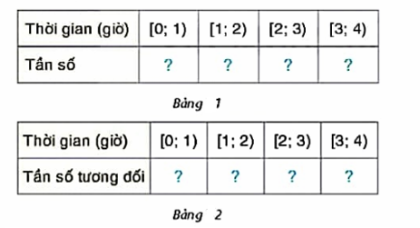 PHIẾU HỌC TẬP 1BÀI 3. TẦN SỐ GHÉP NHÓM. TẦN SỐ TƯƠNG ĐỐI GHÉP NHÓMBài 1. Chỉ số phát triển con người (HDI) là chỉ tiêu tổng hợp phản ánh các mặt thu nhập, sức khỏe, giáo dục của người dân trong một quốc gia. Các nước và vùng lãnh thổ trên thế giới được chia thành 4 nhóm theo HDI: Nhóm 1(rất cao) có HDI từ 0,8 trở lên; Nhóm 2(cao) có HDI từ 0,7 đến dưới 0,8; Nhóm 3(trung bình) có HDI từ 0,55 đến dưới 0,7; Nhóm 4(thấp) có HDI dưới 0,55. Năm 2021, chỉ số HDI của 11 quốc gia Đông Nam Á như sau:Dựa vào dữ liệu trên., hãy hoàn thành bảng tần số ghép nhóm sau:...........................................................................................................................................................................................................................................................................................................................................................................................................................Bài 2. Giáo viên chủ nhiệm lớp 9C đã thu được kết quả như sau: Thời gian tự học dưới 1 giờ có 10 bạn; từ 1 giờ đến dưới 2 giờ có 15 bạn; từ 2 giờ đến dưới 3 giờ có 8 bạn; từ 3 giờ đến dưới 4 giờ có 7 bạn. Dựa vào dữ liệu trên, hãy hoàn thành các bảng sau vào vở:...........................................................................................................................................................................................................................................................................................................................................................................................................................PHIẾU HỌC TẬP 2