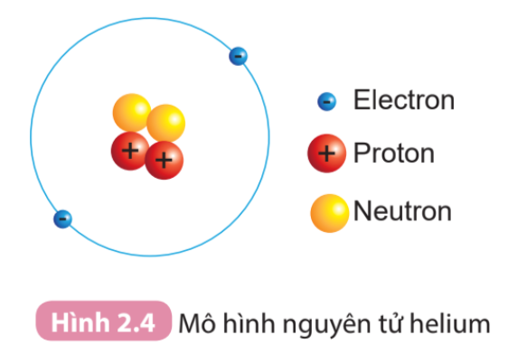 CHỦ ĐỀ 1: NGUYÊN TỬ - NGUYÊN TỐ HÓA HỌC – SƠ LƯỢC VỀ BẢNG TUẦN HOÀN CÁC NGUYÊN TỐ HÓA HỌCBÀI 3: NGUYÊN TỐ HÓA HỌC1. NHẬN BIẾT Câu 1: Nguyên tố hóa học làA. Tập hợp những phân tử cùng loại, có cùng số proton trong hạt nhânB. Tập hợp những nguyên tử cùng loại, có cùng số neutron trong hạt nhânC. Tập hợp những nguyên tử cùng loại, có cùng số proton trong hạt nhânD. Tập hợp những phân tử cùng loại, có cùng số neutron trong hạt nhânCâu 2: Điền từ còn thiếu vào chỗ trống“Số ……… là số đặc trưng của một nguyên tố hóa học”A. electronB. neutronC. protonD. neutron và electronCâu 3: Đến nay con người đã tìm ra bao nhiêu nguyên tố hóa họcA.  118B. 20C. 100D. 20 000Câu 4: Carbon và oxygen là cácA. Hợp chấtB. Nguyên tố hóa học C. Hỗn hợpD. Nguyên tử thuộc cùng một nguyên tố hóa học.Câu 5: Nguyên tố phổ biến nhất trong lớp vỏ Trái Đất làA. OxygenB. HydrogenC. HeliumD. LithiumCâu 6: Nguyên tố phổ biến nhất trong vũ trụ làA. OxygenB. HydrogenC. HeliumD. LithiumCâu 7: Nguyên tố vi lượng cần thiết cho sự phát triển thể chất, tinh thần và giúp điều hòa chuyển hóa năng lượng, ngăn ngừa bệnh biếu cổ ở người làA. ChlorineB. IronC. IodineD. SodiumCâu 8:  Chọn đáp án saiA. Mỗi nguyên tố hóa học có một kí hiệu riêngB. Kí hiệu hóa học gồm một hoặc hai chữ cái có trong tên gọi của nguyên tốC. Kí hiệu hóa học được quy định dùng thống nhất trên toàn thế giới D. Các chữ cái trong kí hiệu hóa học đều được viết hoaCâu 9: Điền từ còn thiếu vào chỗ trống“Mỗi (1)……. được biểu diễn bằng một hay hai chữ cái, trong đó (2)…….. viết ở dạng in hoa, gọi là (3)……… của nguyên tố.”A. (1) nguyên tố; (2) tất cả các chữ cái; (3) kí hiệu hóa họcB. (1) nguyên tử; (2) chữ cái đầu; (3) kí hiệu hóa họcC. (1) nguyên tố; (2) chữ cái đầu; (3) kí hiệu hóa họcD. (1) nguyên tố; (2) chữ cái đầu; (3) kí hiệu hình họcCâu 10: Mỗi kí hiệu hóa học của nguyên tố còn biểu diễnA. Một phân tử của nguyên tố đóB. Một nguyên tử của nguyên tố đó C. Một hợp chất của nguyên tố đóD. Một tinh thể của nguyên tố đóCâu 11: Kí hiệu của nguyên tố hydrogen làA. HB. HnC. DD. HyCâu 12: Kí hiệu của nguyên tố oxygen làA. OxB. OC. OnD. XCâu 13: Nguyên tử Helium có khối lượng làA. 2 amuB. 3 amuC. 4 amuD. 5 amuCâu 14: Nguyên tử Lithium có khối lượng làA. 7 amuB. 8 amuC. 9 amuD. 10 amuCâu 15: Tên của nguyên tố hóa học có kí hiệu hóa học Na làA. SodiumB. SolniumC. AluminiumD. Alunium2. THÔNG HIỂU 