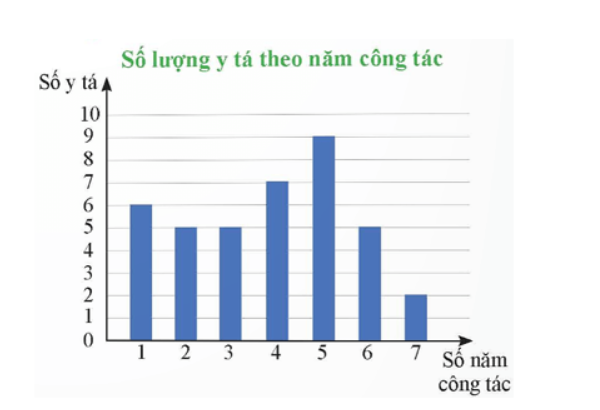 PHIẾU HỌC TẬP 1                                         LUYỆN TẬP CHUNGBài 1. Số cuộc gọi đến một tổng đài hỗ trợ khách hàng mỗi ngày trong tháng 4/2022 được ghi lại như sau:a) Xác định cỡ mẫu.b) Lập bảng tần số cho mẫu số liệu trên.c) Có bao nhiêu giá trị có tần số lớn hơn 4?...........................................................................................................................................................................................................................................................................................................................................................................................................................Bài 2. Biểu đồ bên thống kê thời gian công tác (theo năm) của các y tá ở một phòng khám.a) Các y tá của phòng khám có thời gian công tác nhận những giá trị nào? Tìm tần số của mỗi giá trị đó.b) Phòng khám có tổng số bao nhiêu y tá?c) Có bao nhiêu y tá đã công tác ở phòng khám ít nhất 3 năm?...........................................................................................................................................................................................................................................................................................................................................................................................................................PHIẾU HỌC TẬP 2