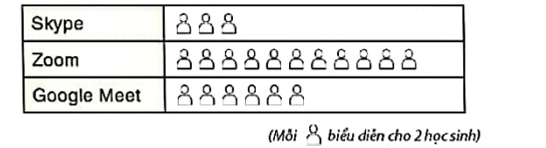 PHIẾU HỌC TẬP 1                                    BÀI TẬP CUỐI CHƯƠNG 7Bài 1. Một địa phương cho trẻ em từ 12 tháng tuổi trở lên tiêm vắc xin phòng viêm não Nhật Bản. Bảng sau thống kê số mũi vắc xin phòng viêm não Nhật Bản mà 50 trẻ em từ 12 đến 24 tháng tuổi tại địa phương này đã tiêm:a) Hoàn thành bảng tần số trên.b) Trẻ em từ 12 đến 24 tháng tuổi cần hoàn thành 3 mũi tiêm cơ bản của vắc xin phòng viêm não Nhật Bản. Hỏi có bao nhiêu trẻ em đã được thống kê ở trên cần phải hoàn thành lộ trình tiêm vắc xin này?...........................................................................................................................................................................................................................................................................................................................................................................................................................Bài 2. Lớp 9A có 40 bạn, trong đó có 20 bạn mặc áo cỡ M, 13 bạn mặc áo cỡ S, 7 bạn mặc áo cỡ L. Hãy lập bảng tần số tương đối cho dữ liệu này............................................................................................................................................................................................................................................................................................................................................................................................................................Bài 3. Biểu đồ tranh sau đây biểu diễn số lượng học sinh lớp 9B bình chọn phần mềm học trực tuyến được yêu thích nhất:Lập bảng tần số tương đối cho dữ liệu được biểu diễn trong biểu đồ tranh trên............................................................................................................................................................................................................................................................................................................................................................................................................................PHIẾU HỌC TẬP 2