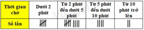 HOẠT ĐỘNG HÌNH THÀNH KIẾN THỨCHoạt động 1. Khám pháGV đặt câu hỏi hướng dẫn học sinh tìm hiểu: Chọn câu trả lời đúng.Rô-bốt cùng các bạn làm những món đồ chơi tái chế để bán lấy tiền ủng hộ đồng bào vùng bị lũ lụt.Rô-bốt đã ghi lại số tiền thu được trong mỗi ngày thành dãy số liệu như sau: 180 000 đồng, 70 000 đồng, 125 000 đồng, 80 000 đồng, 100 000 đồng.Hỏi có bao nhiêu ngày nhóm bạn thu được nhiều hơn 100 000 đồng từ hoạt động đó?A. 1 ngàyB. 2 ngàyC. 3 ngàyD. 4 ngàySản phẩm dự kiến:+ Dãy số liệu trong bài là: 180 000 đồng, 70 000 đồng, 125 000 đồng, 80 000 đồng, 100 000 đồng.+ Muốn trả lời được câu hỏi trên, chúng ta đếm xem có bao nhiêu số liệu trong dãy trên lớn hơn 100 000 đồng.+ Có 2 ngày nhóm thu được số tiền nhiều hơn 100 000 đồng. Chọn BHoạt động 2. Hoạt động GV đưa ra câu hỏi: Mai và Mi cùng nhau làm chậu cây tái chế từ vỏ chai. Số chậu cây mà hai chị em hoàn thành trong mỗi ngày được ghi lại thành dãy số liệu như sau: 2, 3, 5, 5, 5, 8, 8, 10, 12, 12.Dựa vào dãy số liệu và trả lời câu hỏi:a) Trong một ngày, Mai và Mi làm được nhiều nhất bao nhiêu chậu cây?b) Trung bình mõi ngày hai chị em làm được bao nhiêu chậu cây?  Sản phẩm dự kiến:a) Bạn Mai giải được nhiều câu đố nhất (cột của bạn Mai cao nhất), bạn Việt giải được ít câu đố nhất (cột của bạn Việt thấp nhất).b) 6 bạn giải được số câu đố là: 7 + 6 + 3 + 6 + 9 + 5 = 36 (câu)c) Trung bình mỗi bạn giải được số câu đố là: 36 : 6 = 6 (câu).…HOẠT ĐỘNG LUYỆN TẬPTừ nội dung bài học,GV yêu cầu HS hoàn thành các bài tập trắc nghiệm sau:Câu 1: Số học sinh ở các khối lớp của trường Tiểu học Hoa Hồng như sau:Khối Một: 75 học sinh nữ, 120 học sinh nam; khối Hai: 92 học sinh nữ, 101 học sinh nam; khối Ba: 128 học sinh nữ, 62 học sinh nam; khối Bốn: 85 học sinh nữ, 100 học sinh nam; khối Năm: 80 học sinh nữ, 115 học sinh namKhối 4 có tất cả bao nhiêu học sinhA. 195B. 193C. 190D. 185Câu 2: Hằng ngày Sơn đều đi xe buýt đến trường. Sơn ghi lại thời gian chờ xe của mình trong 20 lần liên tiếp ở bảng sau:Bao nhiêu lần Sơn phải chờ xe hơn 10 phútA. 5B. 9C. 4D. 2Câu 3: Biểu đồ dưới đây nói về số ngày mưa trong 3 tháng của năm 2004 ở một huyện miền núi:Số ngày mưa trong cả 3 tháng là:A. 92 ngàyB. 36 ngàyC. 12 ngàyD. 32 ngàySản phẩm dự kiến:Câu 1: DCâu 2: DCâu 3: BHOẠT ĐỘNG VẬN DỤNG