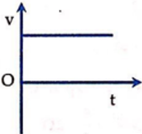 CHỦ ĐỀ 1: MÔ TẢ CHUYỂN ĐỘNGBÀI 3: GIA TỐC VÀ ĐỒ THỊ VẬN TỐC - THỜI GIANA. TRẮC NGHIỆM DẠNG NHIỀU LỰA CHỌN1. NHẬN BIẾT Câu 1: Đồ thị vận tốc – thời gian dưới đây, cho biết điều gì?A. Độ dốc dương, gia tốc không đổi.B. Độ dốc lớn hơn, gia tốc lớn hơn.C. Độ dốc bằng không, gia tốc a = 0.D. Độ dốc âm, gia tốc âm (chuyển động chậm dần).Câu 2: Đồ thị vận tốc – thời gian dưới đây, cho biết điều gì?A. Độ dốc dương, gia tốc không đổi.B. Độ dốc lớn hơn, gia tốc lớn hơn.C. Độ dốc bằng không, gia tốc a = 0.D. Độ dốc âm, gia tốc âm (chuyển động chậm dần).Câu 3: Đồ thị vận tốc – thời gian dưới đây, cho biết điều gì?A. Độ dốc dương, gia tốc không đổi.B. Độ dốc lớn hơn, gia tốc lớn hơn.C. Độ dốc bằng không, gia tốc a = 0.D. Độ dốc âm, gia tốc âm (chuyển động chậm dần).Câu 4: Đồ thị vận tốc – thời gian dưới đây, cho biết điều gì?A. Độ dốc dương, gia tốc không đổi.B. Độ dốc lớn hơn, gia tốc lớn hơn.C. Độ dốc bằng không, gia tốc a = 0.D. Độ dốc âm, gia tốc âm (chuyển động chậm dần).Câu 5: Biểu thức gia tốc của một vật chuyển động thẳng có dạng tổng quát làA. B. C. D. Câu 6: Đại lượng cho biết sự thay đổi của vận tốc là đại lượng nào trong các đại lượng sau?A. Gia tốcB. Độ dịch chuyểnC. Quãng đườngD. Vận tốcCâu 7: Chuyển động nào sau đây là chuyển động biến đổi?A. Chuyển động có độ dịch chuyển tăng đều theo thời gianB. Chuyển động có độ dịch chuyển giảm đều theo thời gianC. Chuyển động có độ dịch chuyển không đổi theo thời gianD. Chuyển động tròn đềuCâu 8: Cho đồ thị vận tốc - thời gian mô tả trạng thái chuyển động của một xe tải. Kết luân nào sau đây là sai?A. Chuyển động này được chia làm 3 giai đoạnB. Giai đoạn 1: chuyển động thẳng đều với vận tốc không đổi – có đồ thị là đường nằm ngang song song với trục thời gian.C. Giai đoạn 2: chuyển động nhanh dần, độ dốc vừa phải. D. Giai đoạn 3: chuyển động chậm dần, độ dốc lớn, dừng lại nhanh.Câu 9: Đồ thị vận tốc - thời gian của một vật chuyển động thẳng ở hình cho biết:A. Vật chuyển động đềuB. Vật đang đứng yên C. Vật chuyển động không đềuD. Vật chuyển động biến đổi đều.Câu 10: Nếu một vật chuyển động thẳng đều thìA. gia tốc của nó dươngB. gia tốc của nó âmC. gia tốc của nó bằng 0D. tốc độ của nó bằng 0Câu 11: Trong chuyển động tròn đều thì:A. Vec tơ vận tốc thay đổi cả về hướng và độ lớnB. Vec tơ vận tốc không thay đổi cả về hướng và độ lớnC. Vec tơ vận tốc chỉ thay đổi cả về hướng D. Vec tơ vận tốc chỉ thay đổi cả về độ lớnCâu 12: Diện tích khu vực dưới đồ thị vận tốc – thời gian cho chúng ta biết đại lượng nào sau đây?A. Thời gian.B. Gia tốc.C. Độ dịch chuyển.D. Vận tốc.Câu 13: Tốc độ của một vật tăng trong khi gia tốc của vật đang giảm xảy ra trong trường hợp nào ?A. Chuyển động nhanh dần không đềuB. Chuyển động nhanh dần đều C. Chuyển động tròn đềuD. Chuyển động chậm dần đều2. THÔNG HIỂUCâu 1: Trong các trường hợp sau đây, trường hợp nào không thể xảy ra cho một vật chuyển động thẳng?A. vận tốc có giá trị (+) ; gia tốc có giá trị (+).B. vận tốc là hằng số; gia tốc thay đổi.C. vận tốc có giá trị (+) ; gia tốc có giá trị (-).D. vận tốc có giá trị (-) ; gia tốc có giá trị (+).Câu 2: Hình dưới là đồ thị vận tốc - thời gian của một chiếc xe chuyển động thẳng. Trường hợp nào sau đây là đúng?A. Trong khoảng thời gian từ 2s đến 5 s xe đứng yên.B. Xe trở về vị trí ban đầu lúc t = 9 s.C.  Trong 4 s cuối, xe giảm tốc với gia tốc 12 m/s2.D. Trong 2 s đầu tiên, xe tăng tốc với gia tốc 6 m/s2.Câu 3: Từ trạng thái đứng yên, một vật chuyển động với gia tốc 4 m/s2 trong 3 s. Vận tốc của vật sau 3 s là:A. 8 m/s.B. 10 m/s.C. 12 m/s.D. 14 m/s.Câu 4: Một ô tô tải đang chạy trên đường thẳng với vận tốc 18 km/h thì tăng dần đều vận tốc. Sau 20 s, ô tô đạt được vận tốc 36 km/h.Tính gia tốc của ô tô.A. 0,1 m/s2B. 0.25 m/s2C. 0.3 m/s2D. 0.45 m/s2Câu 5: Một ô tô đang đi với tốc độ 14 m/s thì gặp đèn đỏ phía trước. Người lái hãm phanh và ô tô dừng lại sau 5,0 s. Tính gia tốc của ô tô.A. -3 m/s2B. -2,3 m/s2C. -2,8 m/s2D. -2 m/s2Câu 6: Một chiếc xe thể thao đang chạy với tốc độ 110 km/h thì hãm phanh và dừng lại trong 6,1 giây. Tìm gia tốc của nó.A. -3 m/s2B. -4 m/s2C. -5 m/s2D. -6 m/s2Câu 7: Một ô tô thể thao tăng tốc trên đường thử thẳng từ trạng thái đứng yên lên 70 km/h trong 6,3 s. Gia tốc trung bình của nó là bao nhiêu?A. 3,1 m/s2B. 4,1 m/s2C. 5,5 m/s2D. 4,5 m/s2Câu 8: Một đoàn tàu hỏa đang đi trên đường thẳng với tốc độ 115km/h. Tàu phanh và mất 1,5 phút để dừng lại. Gia tốc trung bình của nó khi phanh có giá trị là bao nhiêu?A. 0,35 m/s2B. 0,5 m/s2C. - 0,35 m/s2D. -0,5 m/s2Câu 9: Một vận động viên chạy nước rút, đạt tốc độ tối đa là 9,0m/s trong 1,5 giây. Gia tốc trung bình của vận động viên này có giá trị là bao nhiêu?A. 2 m/s2B. 4 m/s2C. 6 m/s2D. 8 m/s23. VẬN DỤNG