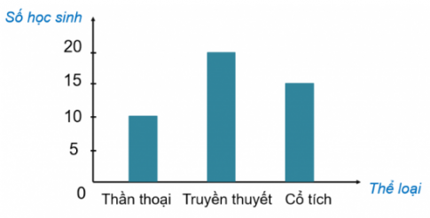 HOẠT ĐỘNG HÌNH THÀNH KIẾN THỨCHoạt động 1. Khám pháGV đặt câu hỏi hướng dẫn học sinh tìm hiểu: Biểu đồ dưới đây cho biết số cuốn sách khối lớp 4 đã đóng góp cho thư viện của nhà trường.Quan sát biểu đồ trên và trả lời câu hỏi. a) Có những lớp nào đóng góp sách vào thư viện? Mỗi lớp đóng góp bao nhiêu cuốn sách?b) Lớp nào đóng góp nhiều sách nhất? Lớp nào đóng góp ít sách nhất?c) Có bao nhiêu lớp đóng góp nhiều hơn 50 cuốn sách?Sản phẩm dự kiến:a) Dũng ghi được 4 bàn thắng.b) Số bàn thắng nhiều nhất mà một bạn ghi được đó là 7 bàn.c) Có 2 bạn ghi được nhiều hơn 5 bàn thắng.Hoạt động 2. Hoạt động GV đưa ra câu hỏi: Biểu đồ bên nói về số ngày có mưa trong ba tháng đầu năn ở một tỉnh.Dựa vào biểu đồ, trả lời câu hỏi. a) Mỗi tháng có bao nhiêu ngày mưa?b) Tháng 2 mưa nhiều hơn tháng 1 bao nhiêu ngày?c) Trung bình mỗi tháng có bao nhiêu ngày mưa?Sản phẩm dự kiến:a) Số ngày mưa của mỗi tháng là: Tháng 1: 20 ngày.Tháng 2: 25 ngày.Tháng 3: 15 ngày.Dựa vào số trên đỉnh mỗi cột.b) Tháng 2 mưa nhiều hơn tháng 1 là 5 ngày. Dựa vào số trên đỉnh mỗi cột.c) Truing bình mỗi tháng có số ngày mưa là: (20 + 25 + 15) : 3 = 20 (ngày)…HOẠT ĐỘNG LUYỆN TẬPTừ nội dung bài học,GV yêu cầu HS hoàn thành các bài tập trắc nghiệm sau:Câu 1: Quan sát biểu đồ sau về thể loại sách được các bạn học sinh lớp 4A yêu thích và cho biết, số cần điền trên cột Cổ tích làA. 10                           B. 20                            C. 15                            D. Không xác định đượcCâu 2: Biểu đồ dưới đây nói về số học sinh của năm khối lớp trường tiểu học Lê Lợi năm học 2008-2009 :Quan sát biểu đồ trên và điền số thích hợp vào ô trống:Khối lớp 3 và khối lớp 4 có tất cả ... học sinhA. 160B. 175C. 85D. 75Câu 3: Cho biểu đồ về các loại quả ưa thích của các bạn lớp 4C như sau:Có bao nhiêu bạn thích quả cam?A. 8                              B. 9                              C. 6                              D. 4Sản phẩm dự kiến:Câu 1: CCâu 2: ACâu 3: AHOẠT ĐỘNG VẬN DỤNG